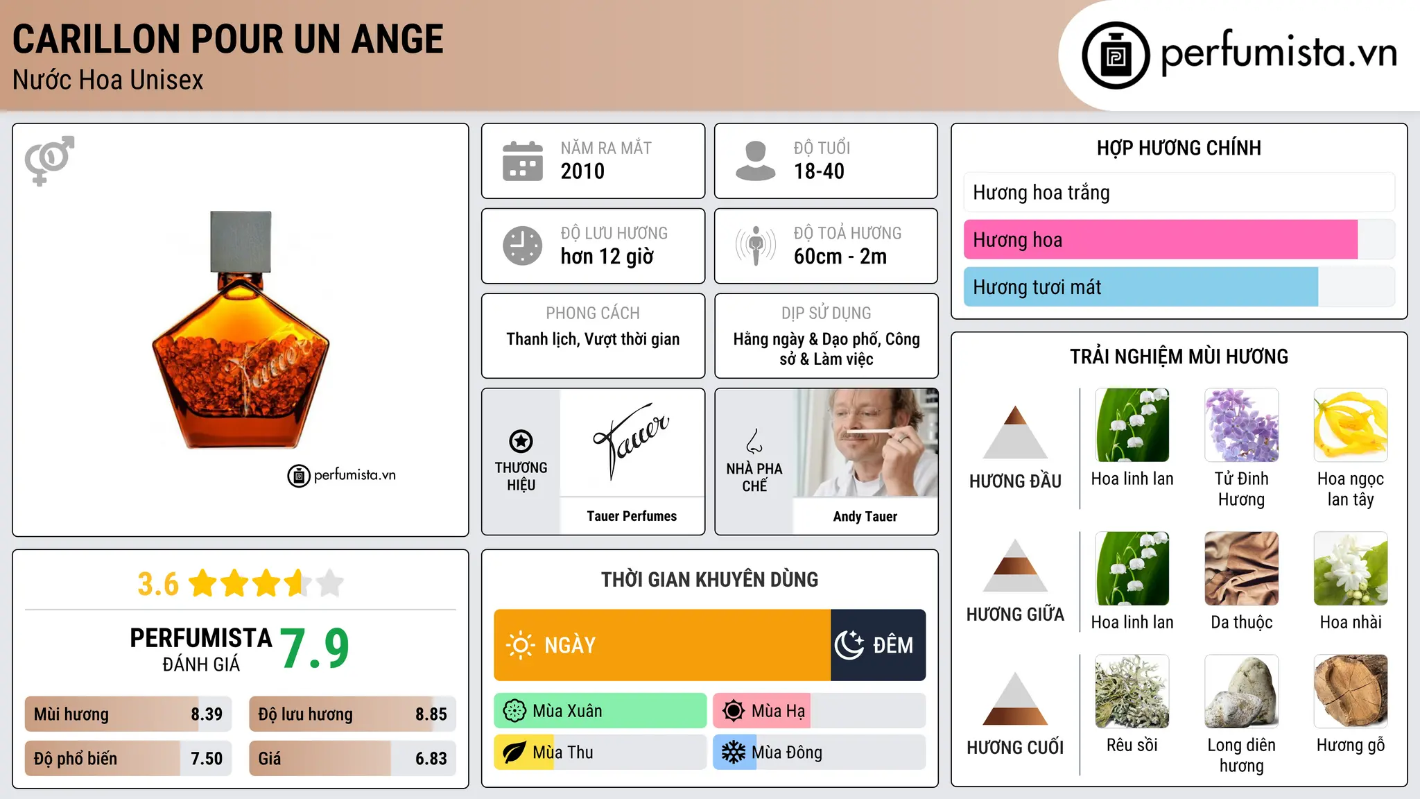 Thông tin chi tiết Carillon pour un ange