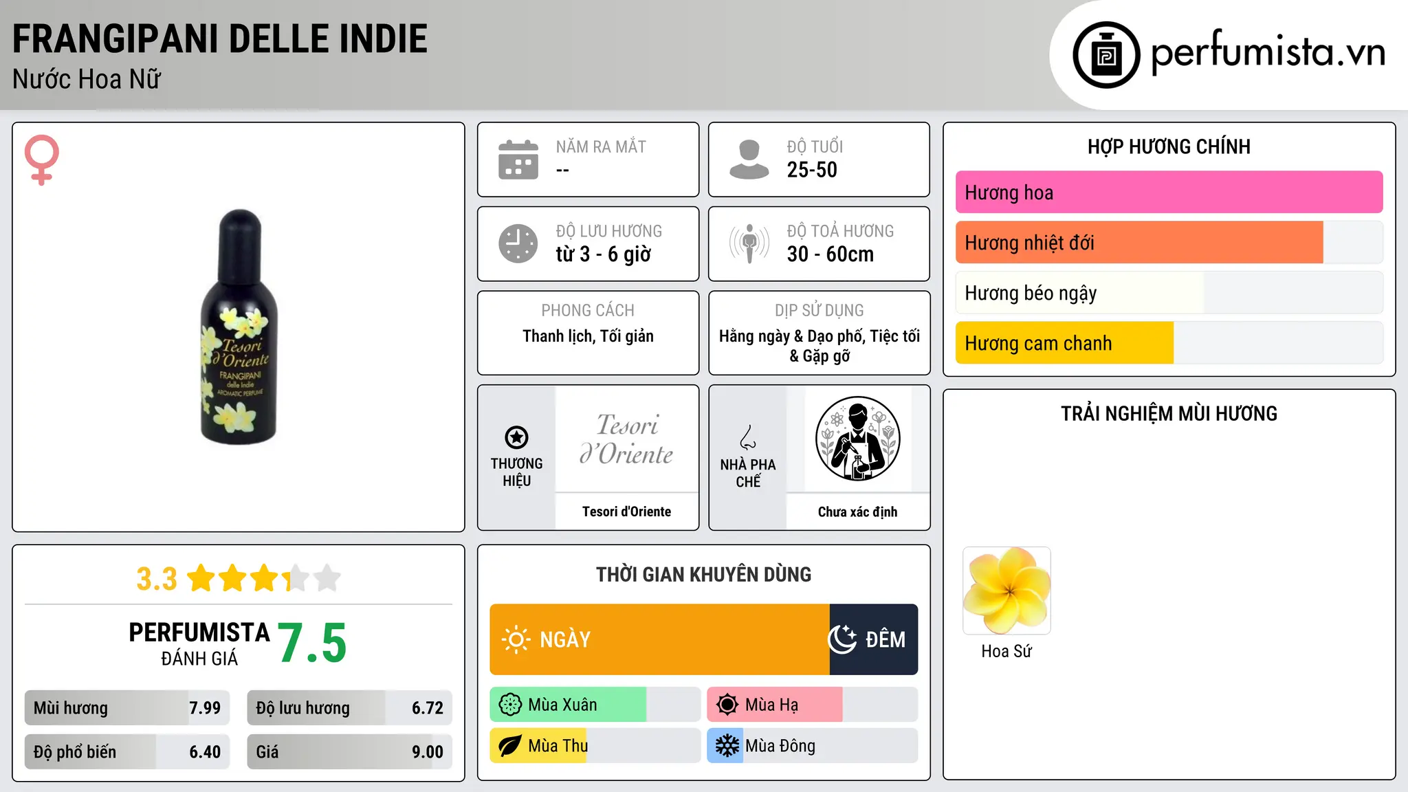 Thông tin chi tiết Frangipani delle Indie