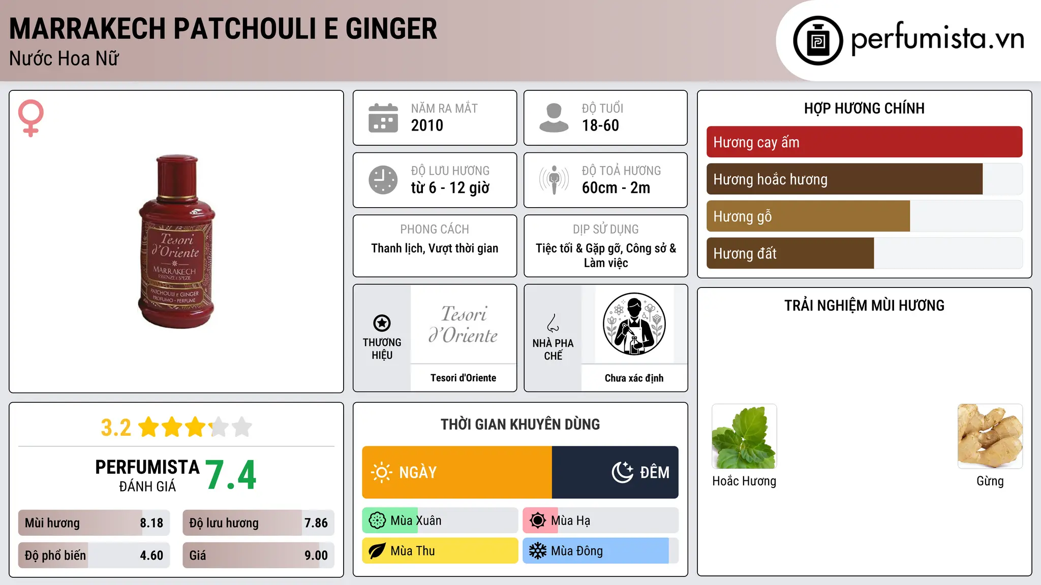 Thông tin chi tiết Marrakech Patchouli E Ginger