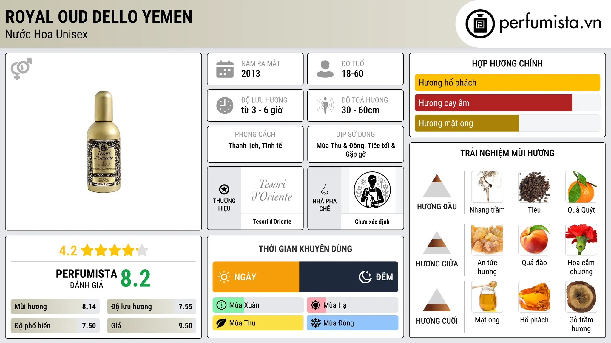 Thông tin chi tiết Royal Oud Dello Yemen