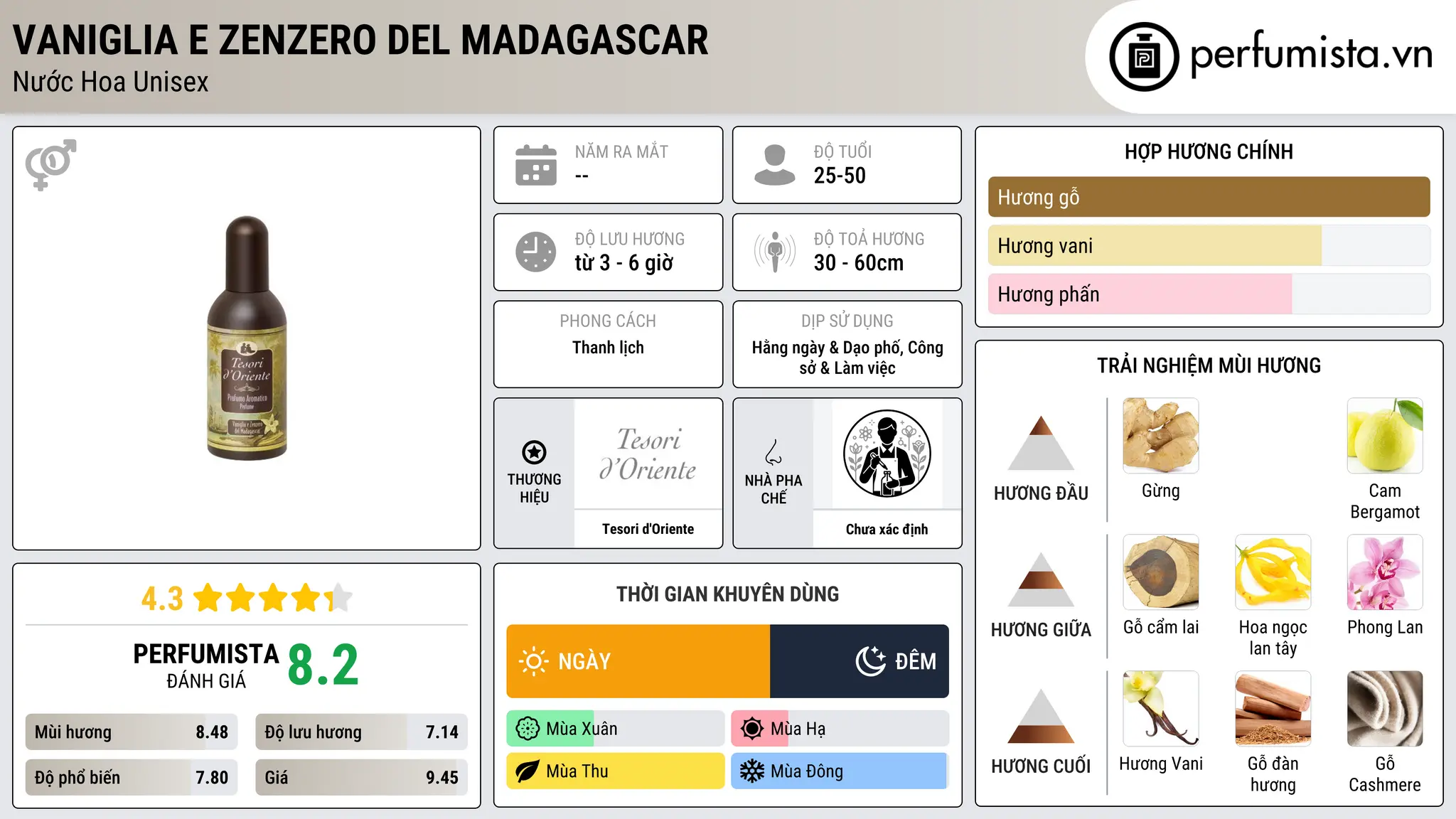 Thông tin chi tiết Vaniglia e Zenzero del Madagascar