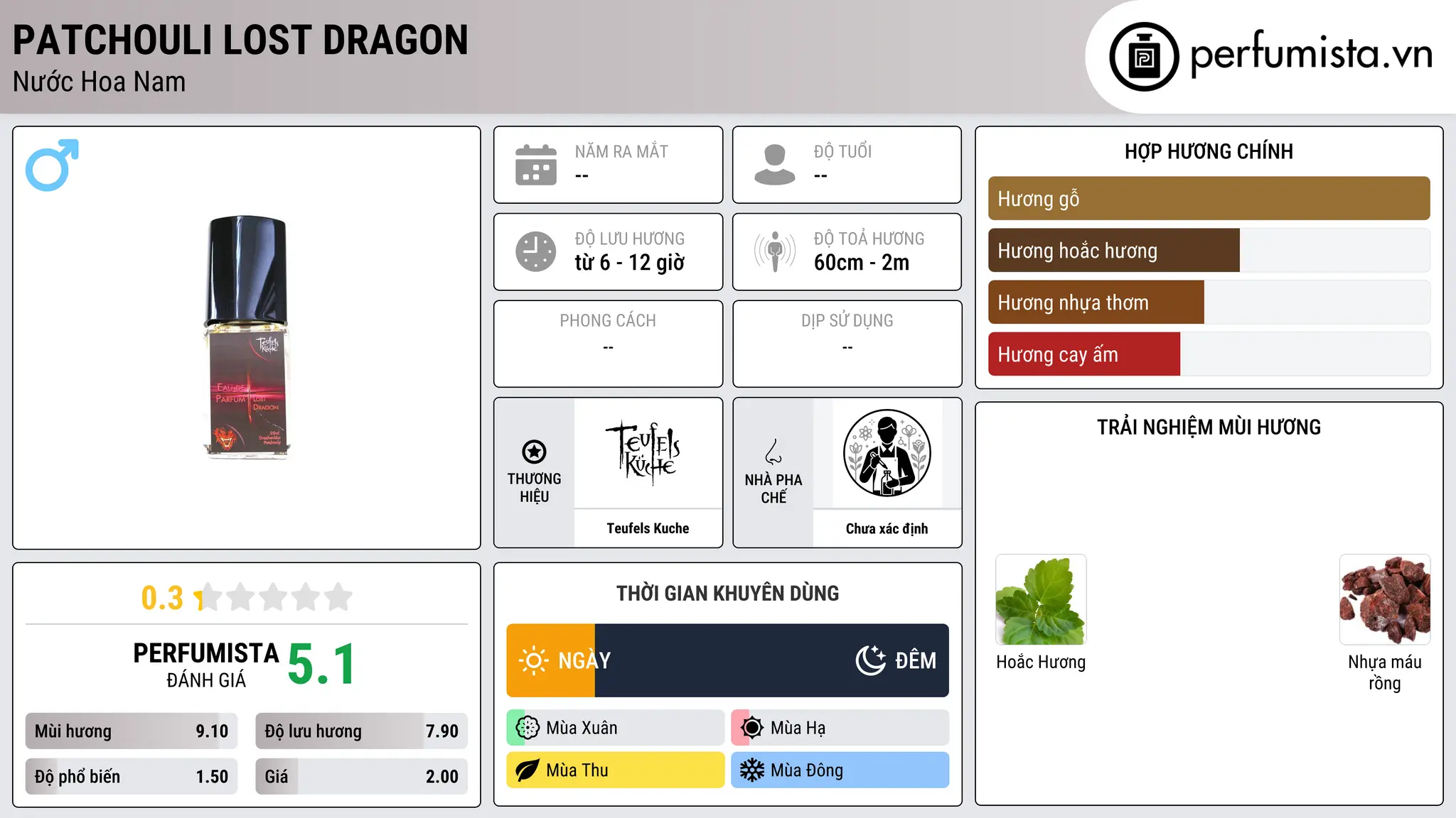 Thông tin chi tiết Patchouli Lost Dragon