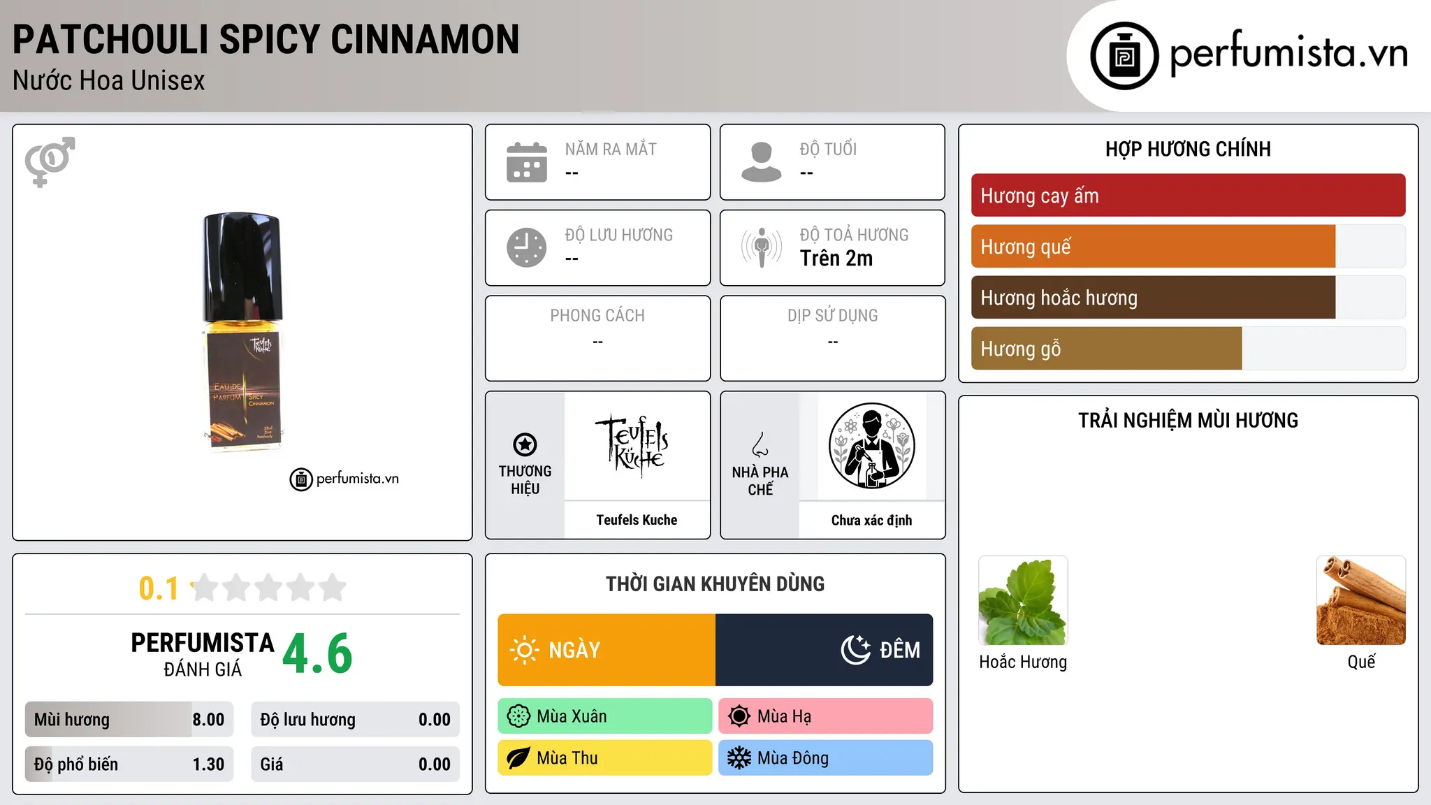 Thông tin chi tiết Patchouli Spicy Cinnamon