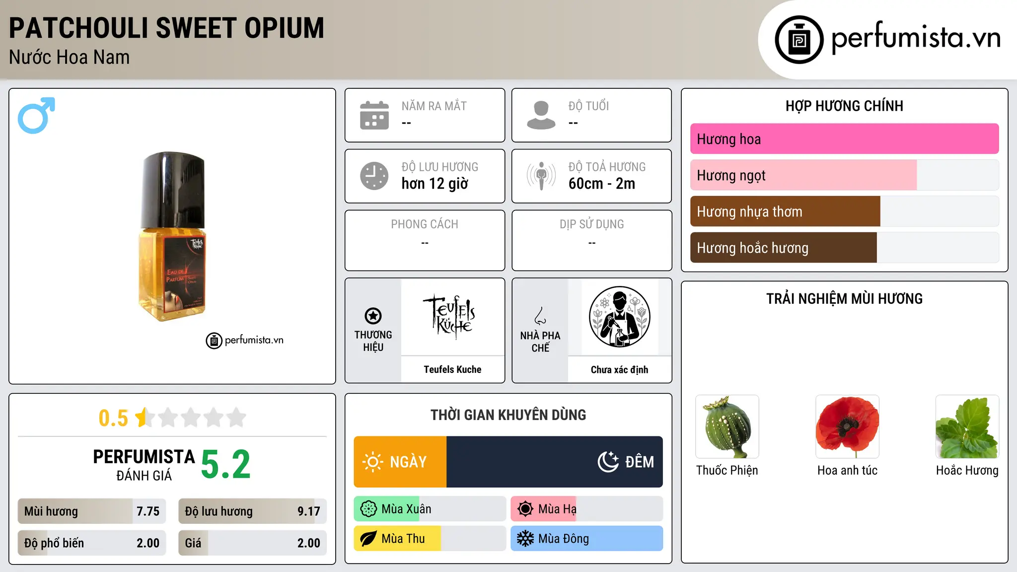 Thông tin chi tiết Patchouli Sweet Opium