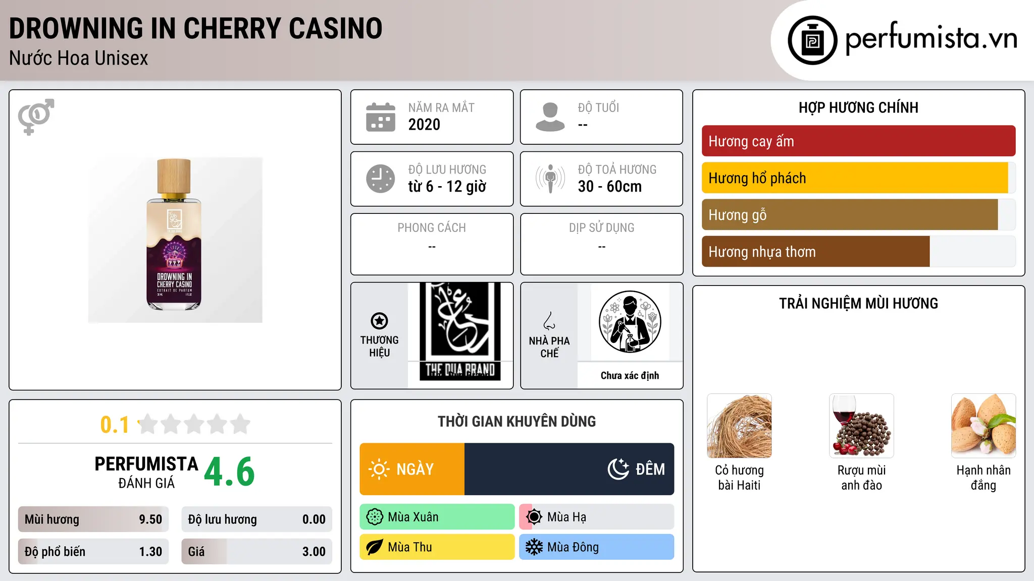 Thông tin chi tiết Drowning in Cherry Casino