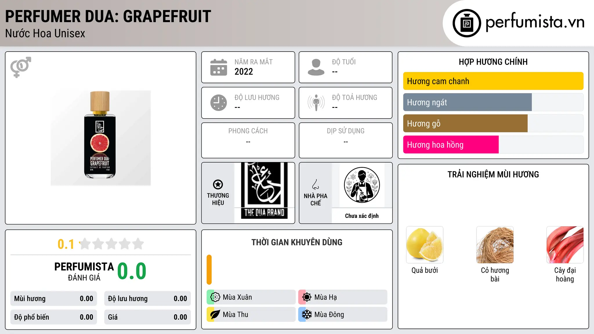 Thông tin chi tiết Perfumer Dua: Grapefruit