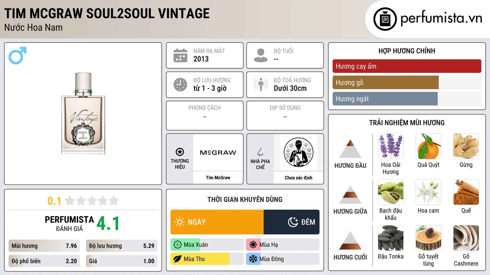 Thông tin chi tiết Tim McGraw Soul2Soul Vintage