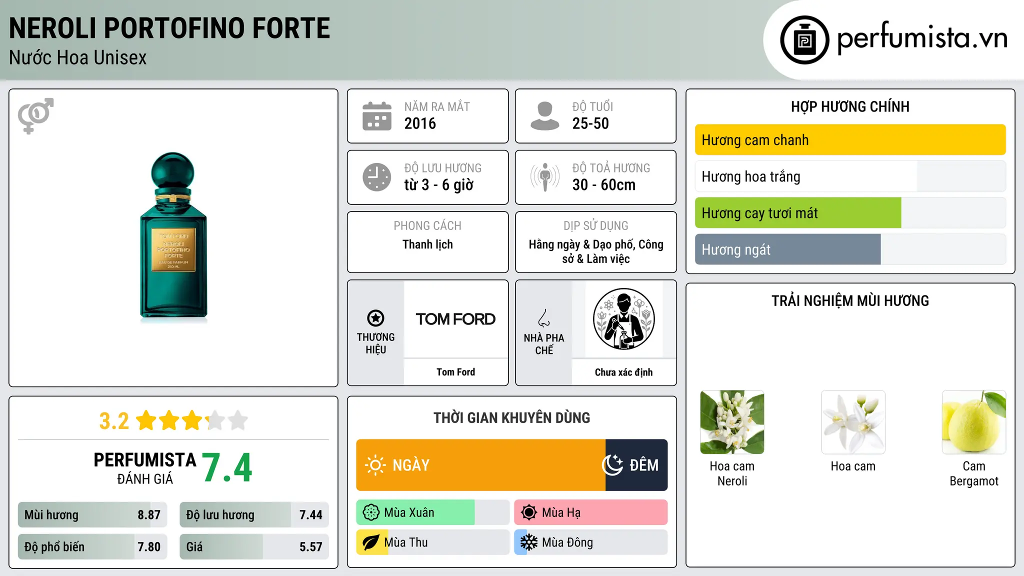 Thông tin chi tiết Neroli Portofino Forte