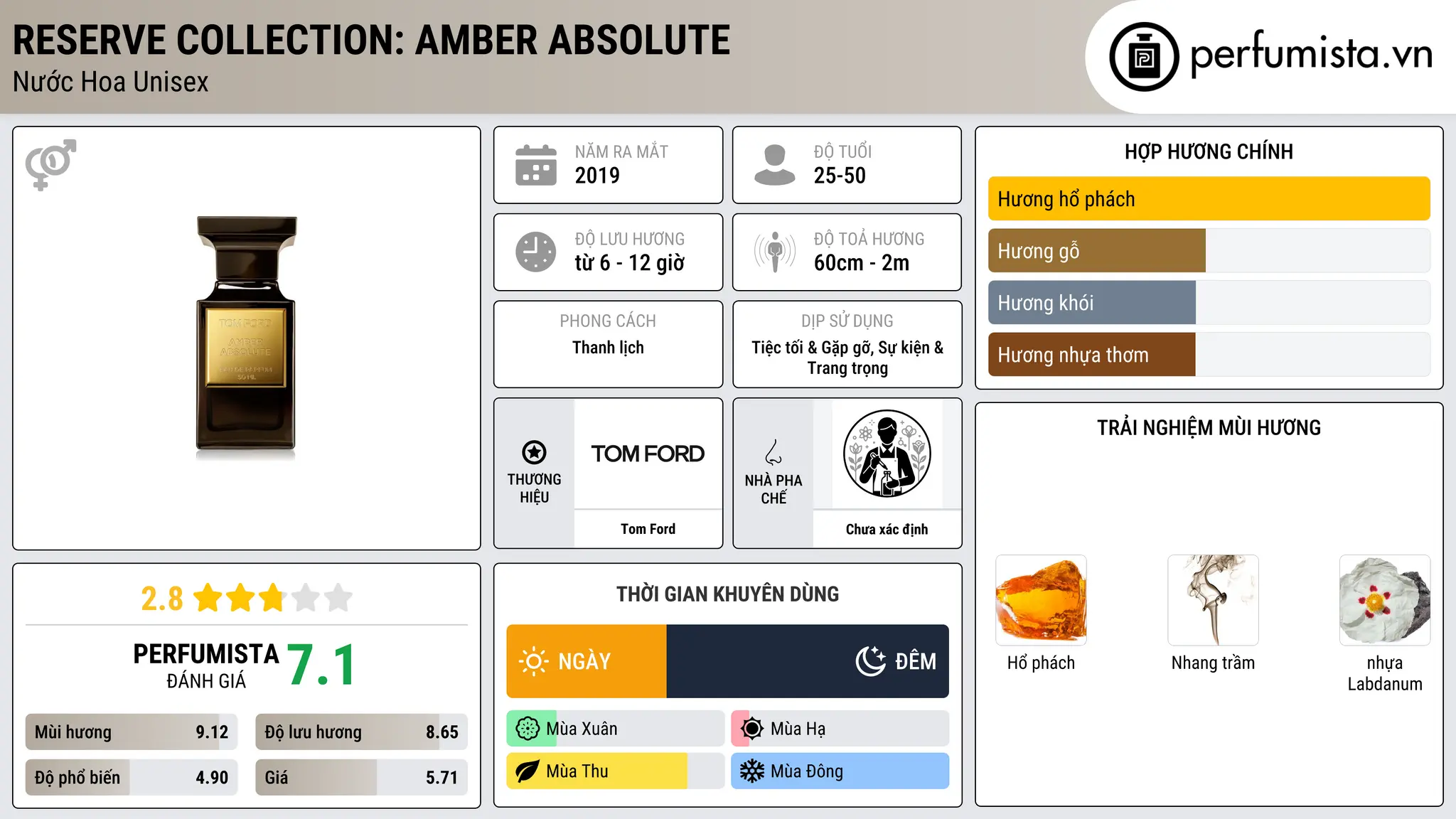 Thông tin chi tiết Reserve Collection: Amber Absolute