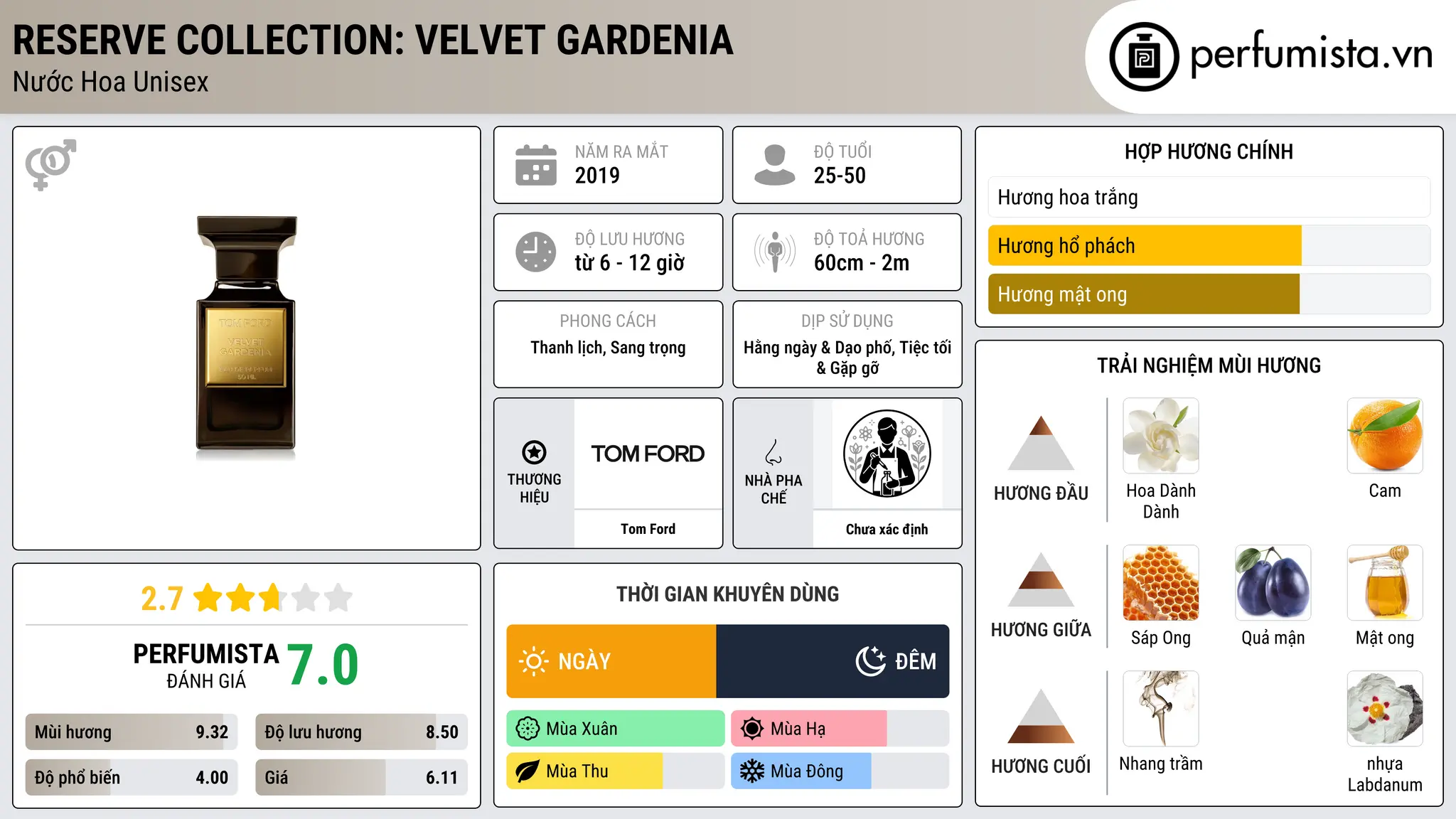 Thông tin chi tiết Reserve Collection: Velvet Gardenia