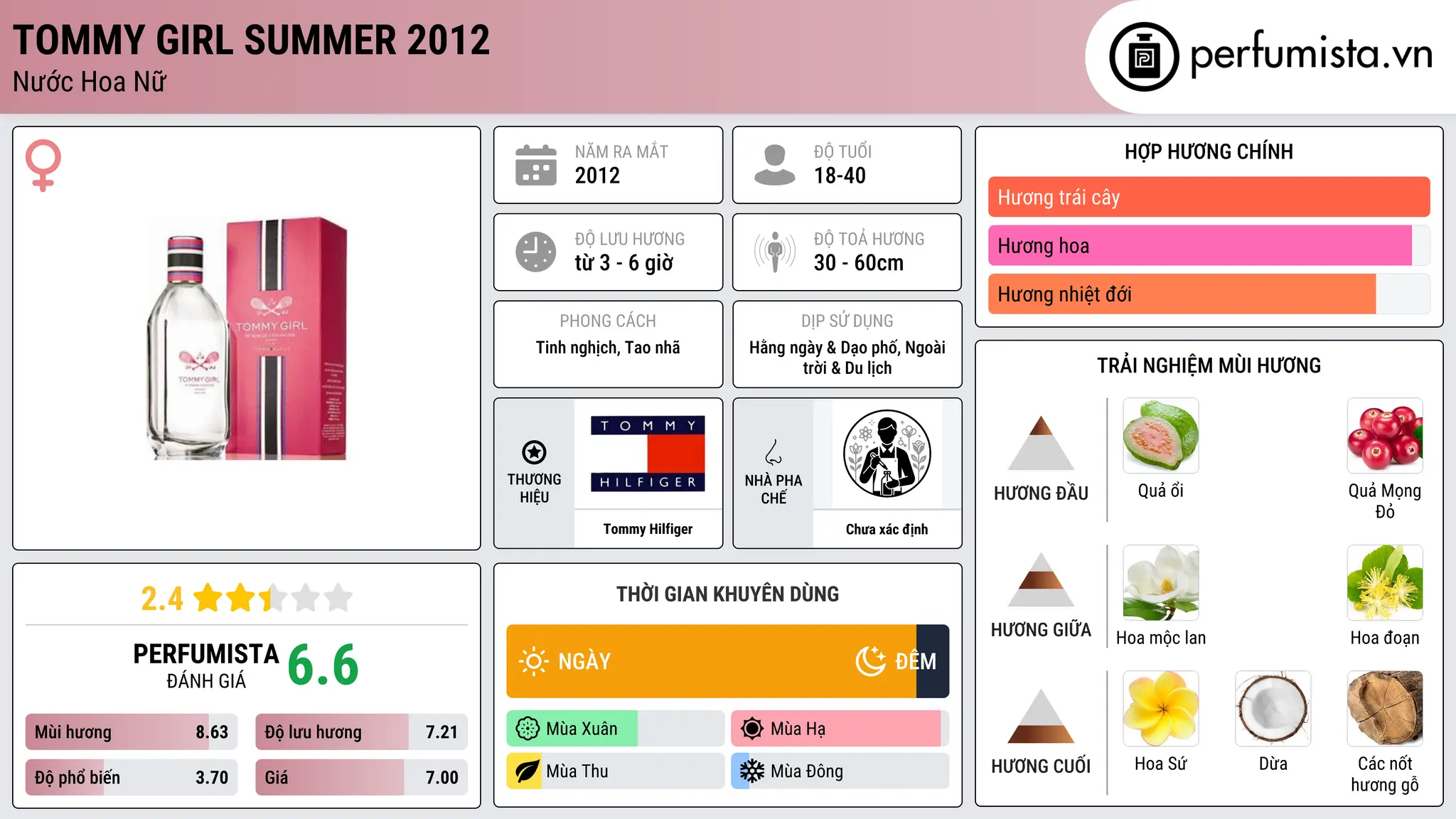 Thông tin chi tiết Tommy Girl Summer 2012