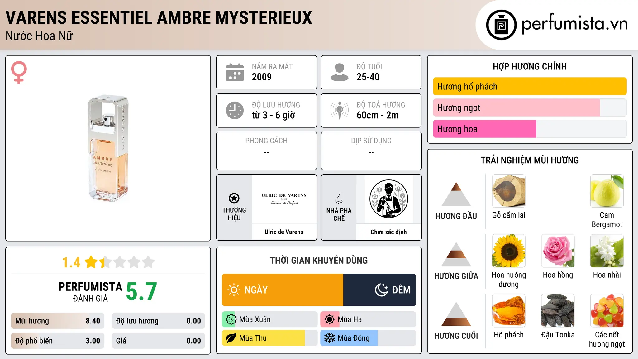 Thông tin chi tiết Varens essentiel Ambre Mysterieux