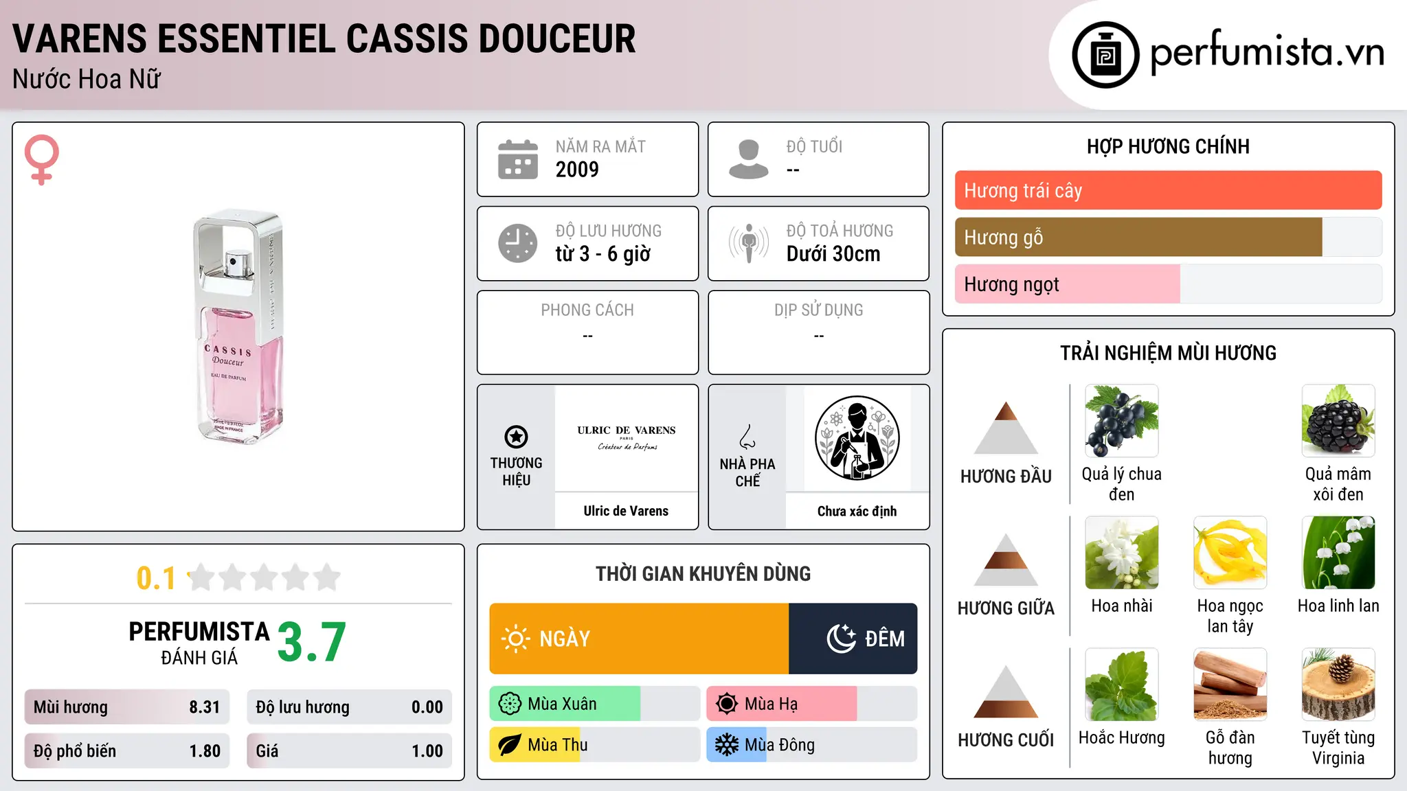 Thông tin chi tiết Varens essentiel Cassis Douceur