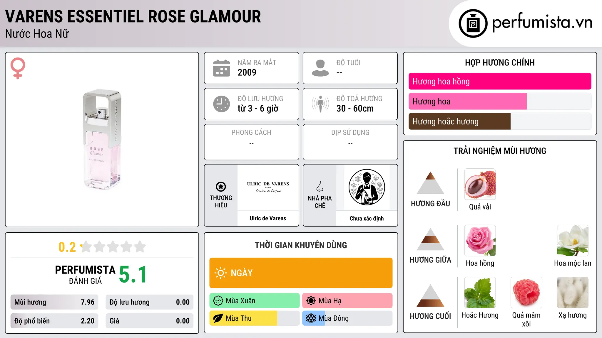 Thông tin chi tiết Varens essentiel Rose Glamour
