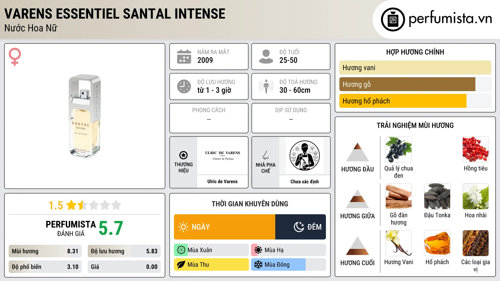 Thông tin chi tiết Varens essentiel Santal Intense