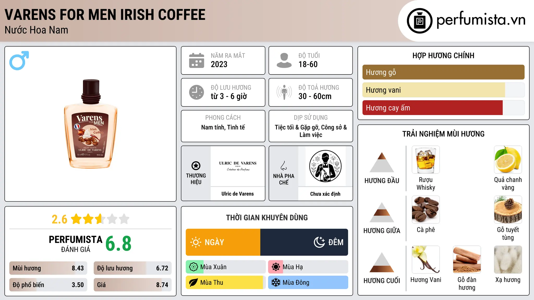 Thông tin chi tiết Varens For Men Irish Coffee
