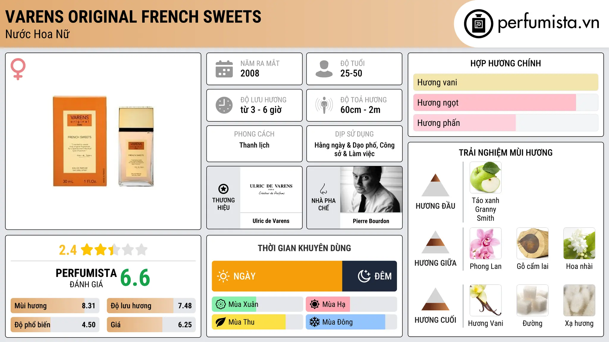 Thông tin chi tiết Varens Original French Sweets