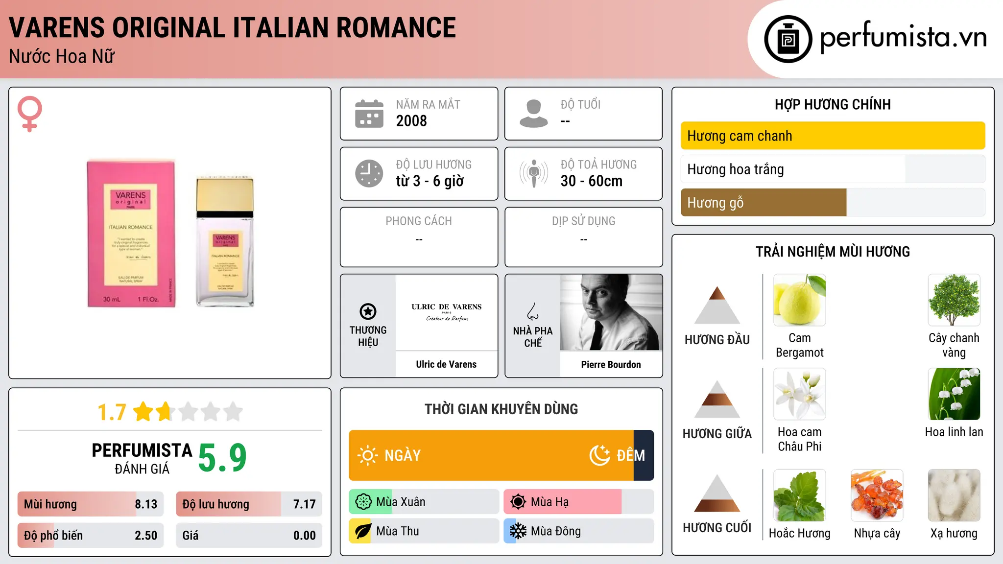 Thông tin chi tiết Varens Original Italian Romance