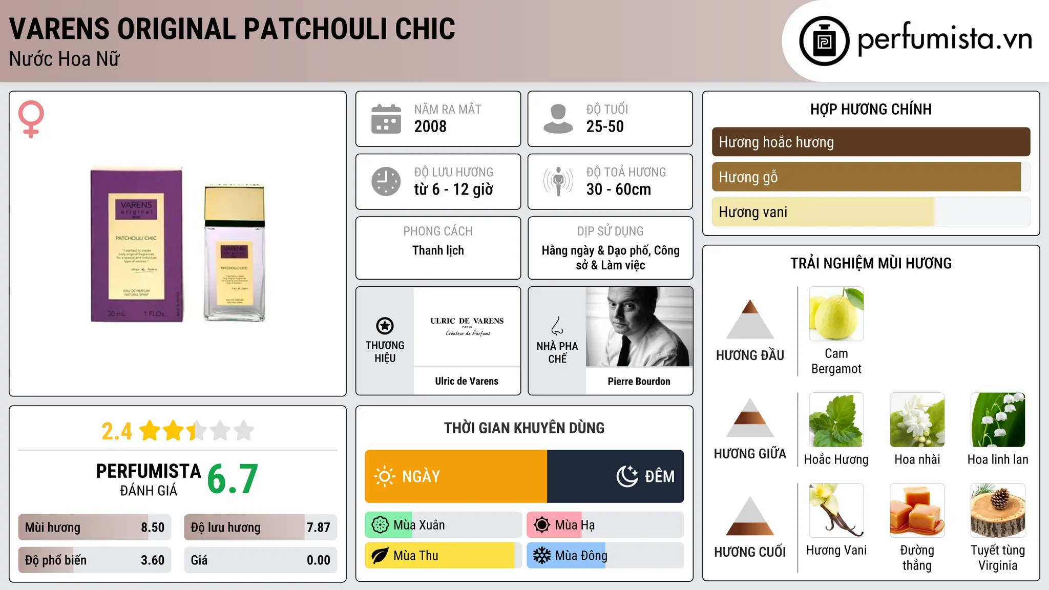 Thông tin chi tiết Varens Original Patchouli Chic