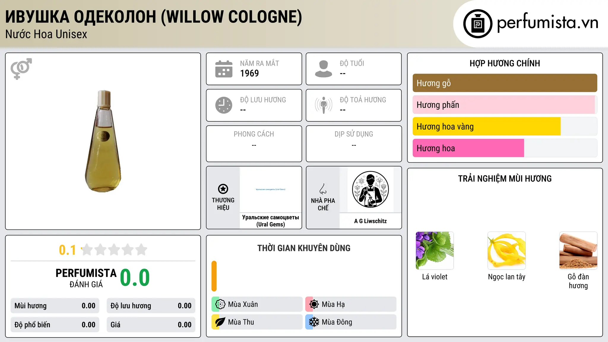 Thông tin chi tiết Ивушка Одеколон (Willow Cologne)