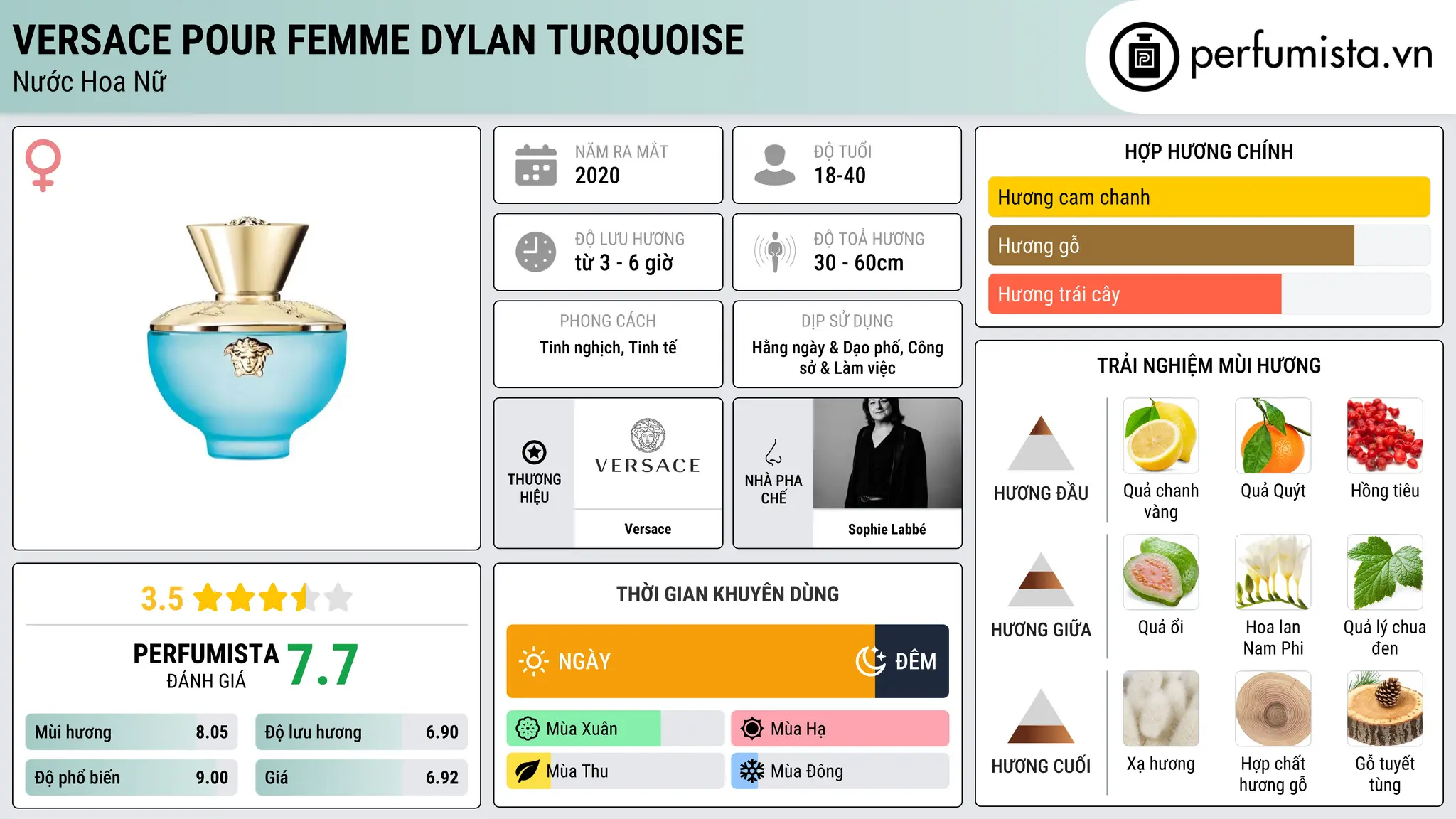 Thông tin chi tiết Versace Pour Femme Dylan Turquoise