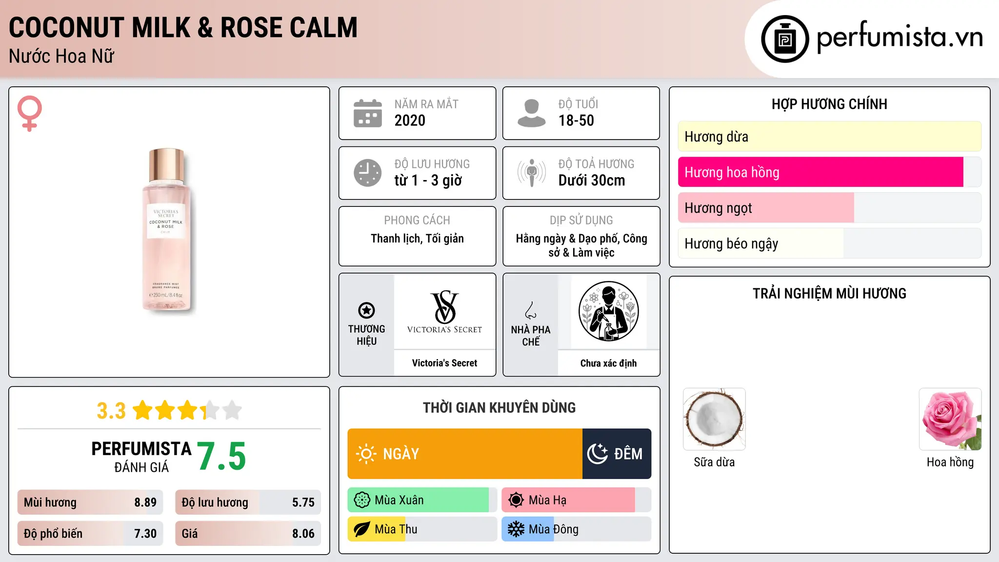 Thông tin chi tiết Coconut Milk & Rose Calm