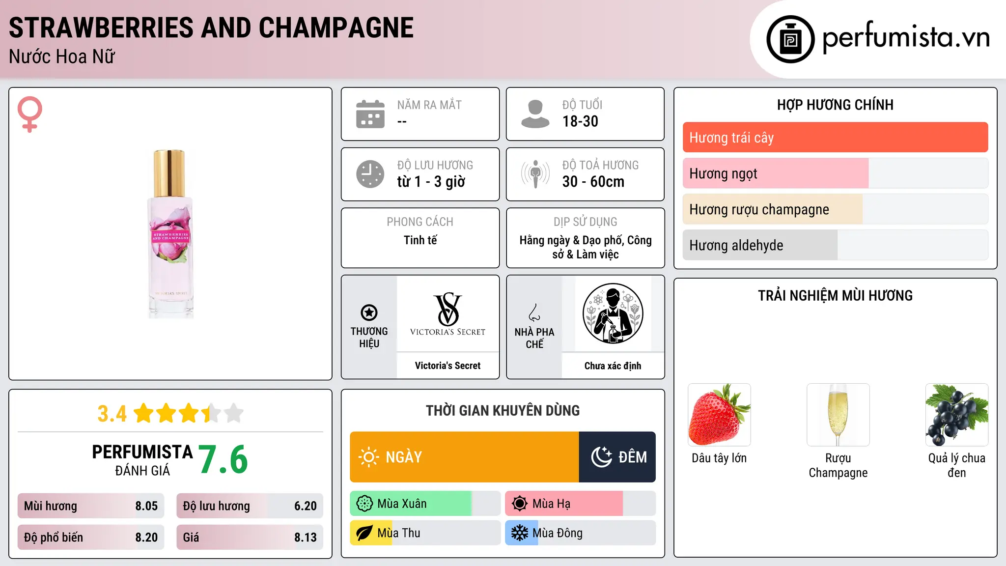 Thông tin chi tiết Strawberries and Champagne