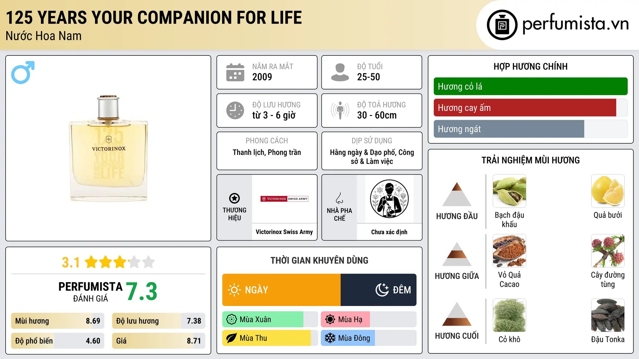 Thông tin chi tiết 125 Years Your Companion For Life