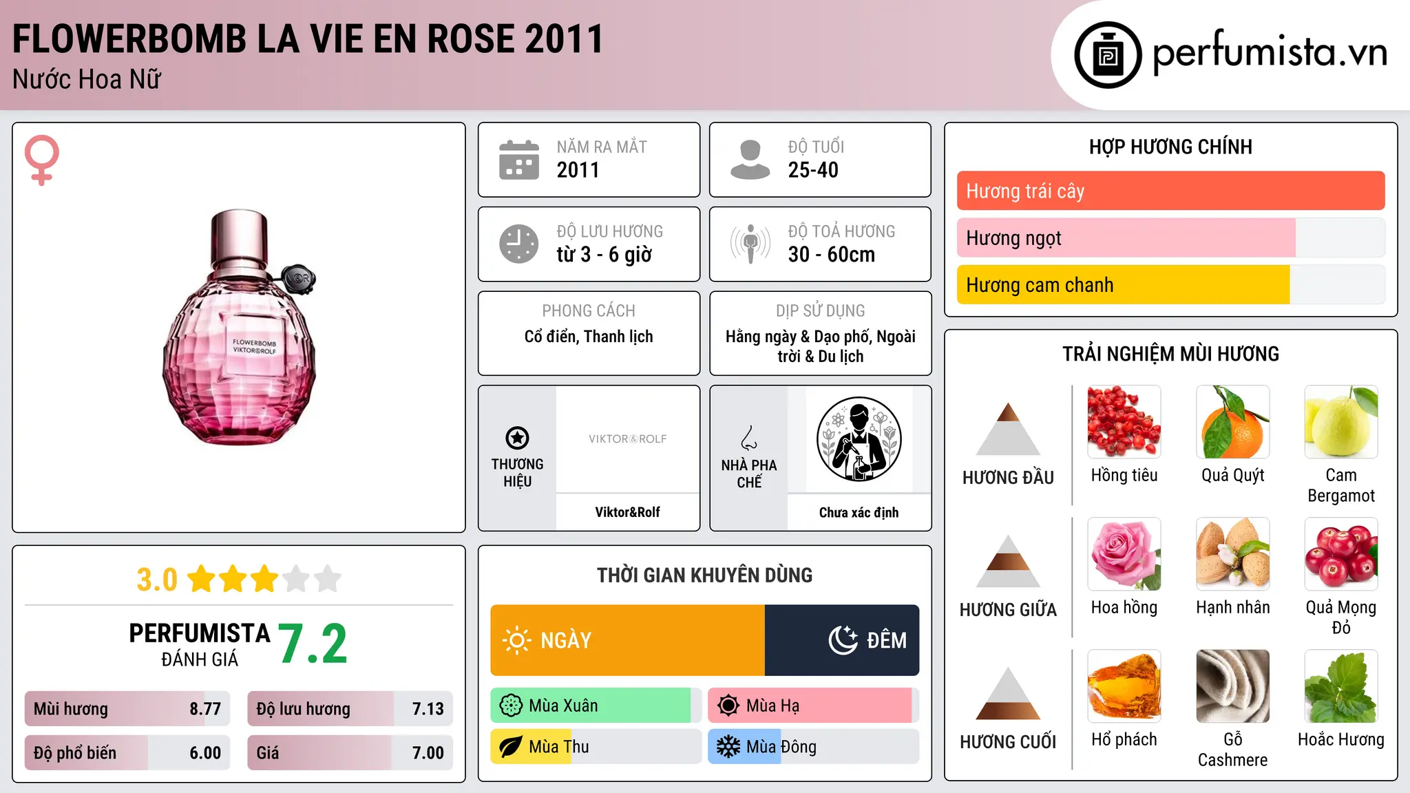 Thông tin chi tiết Flowerbomb La Vie en Rose 2011