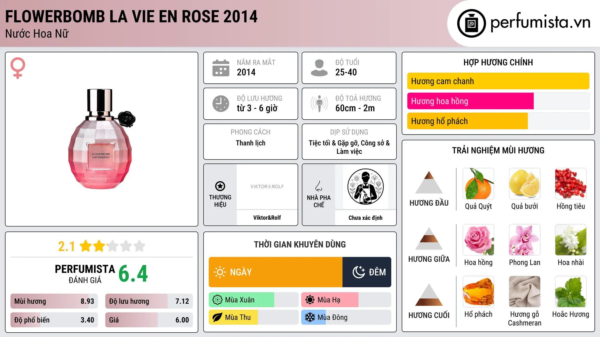 Thông tin chi tiết Flowerbomb La Vie En Rose 2014