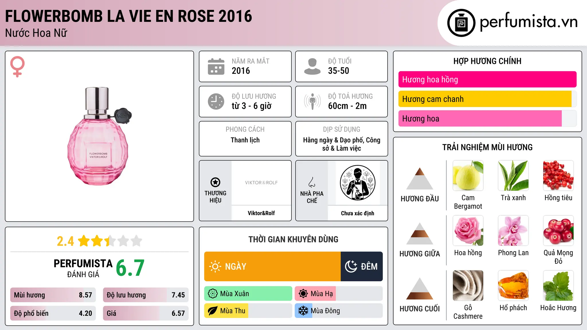 Thông tin chi tiết Flowerbomb La Vie En Rose 2016