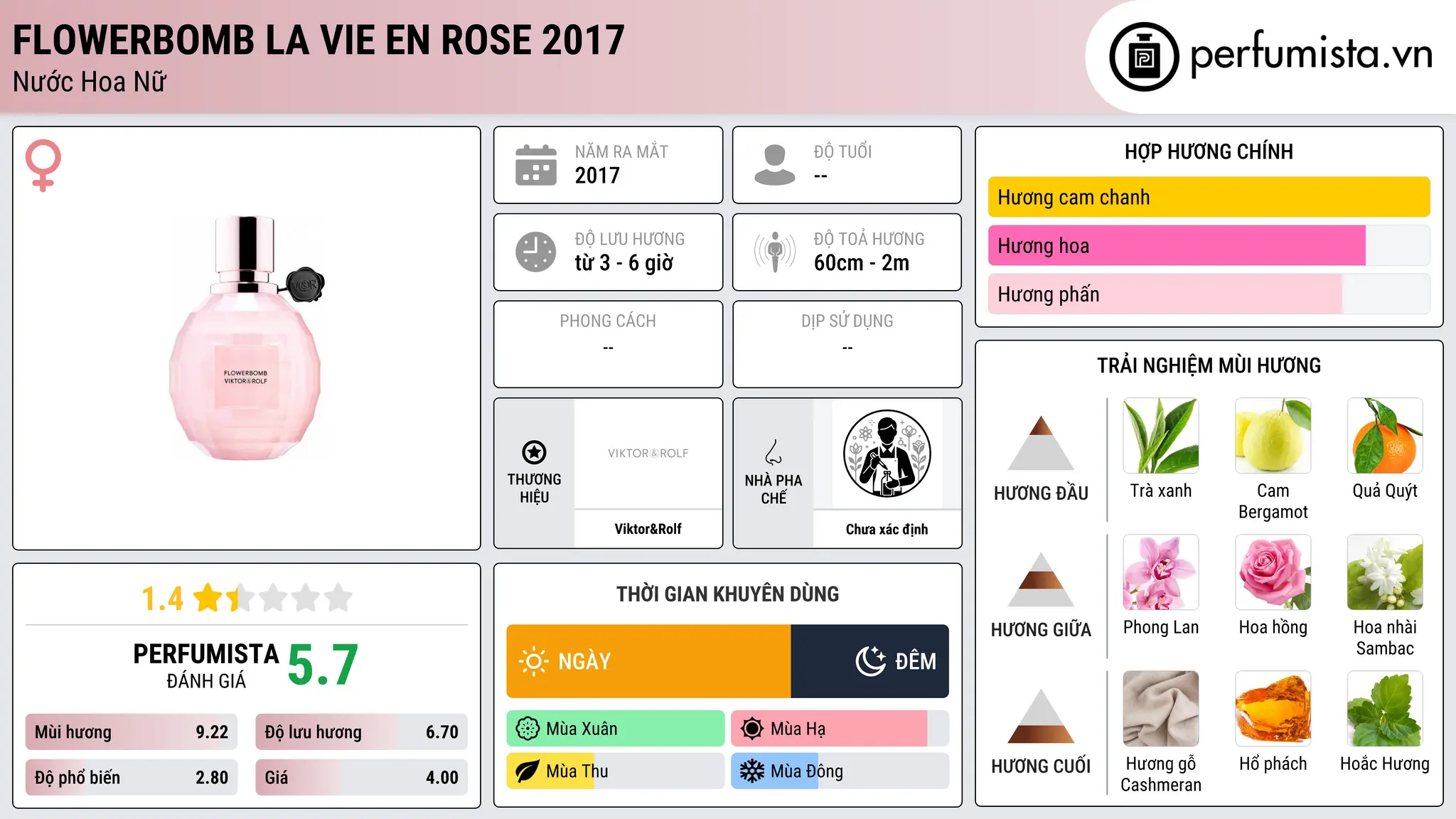 Thông tin chi tiết Flowerbomb La Vie en Rose 2017
