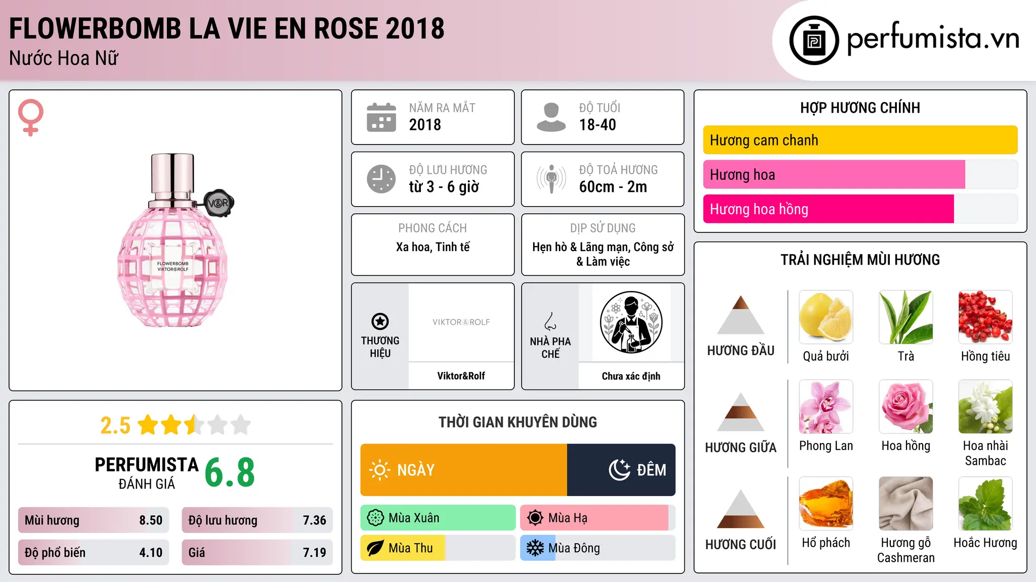 Thông tin chi tiết Flowerbomb La Vie en Rose 2018