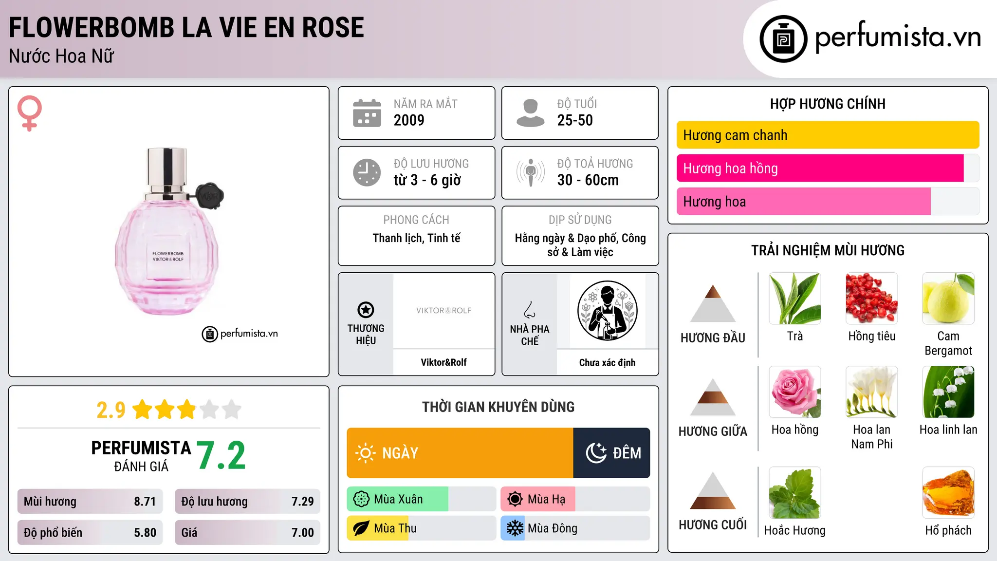 Thông tin chi tiết Flowerbomb La Vie En Rose