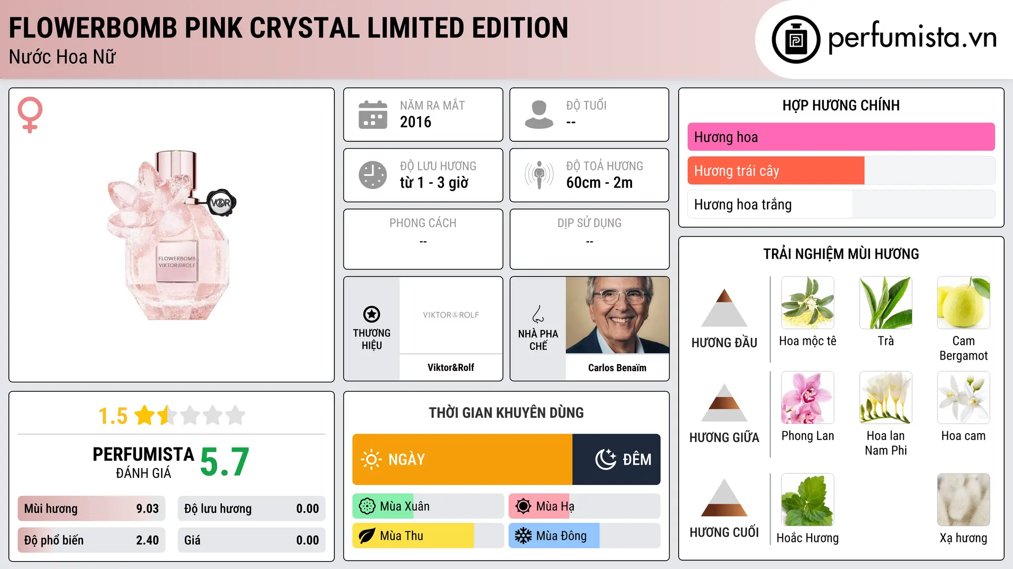 Thông tin chi tiết Flowerbomb Pink Crystal Limited Edition