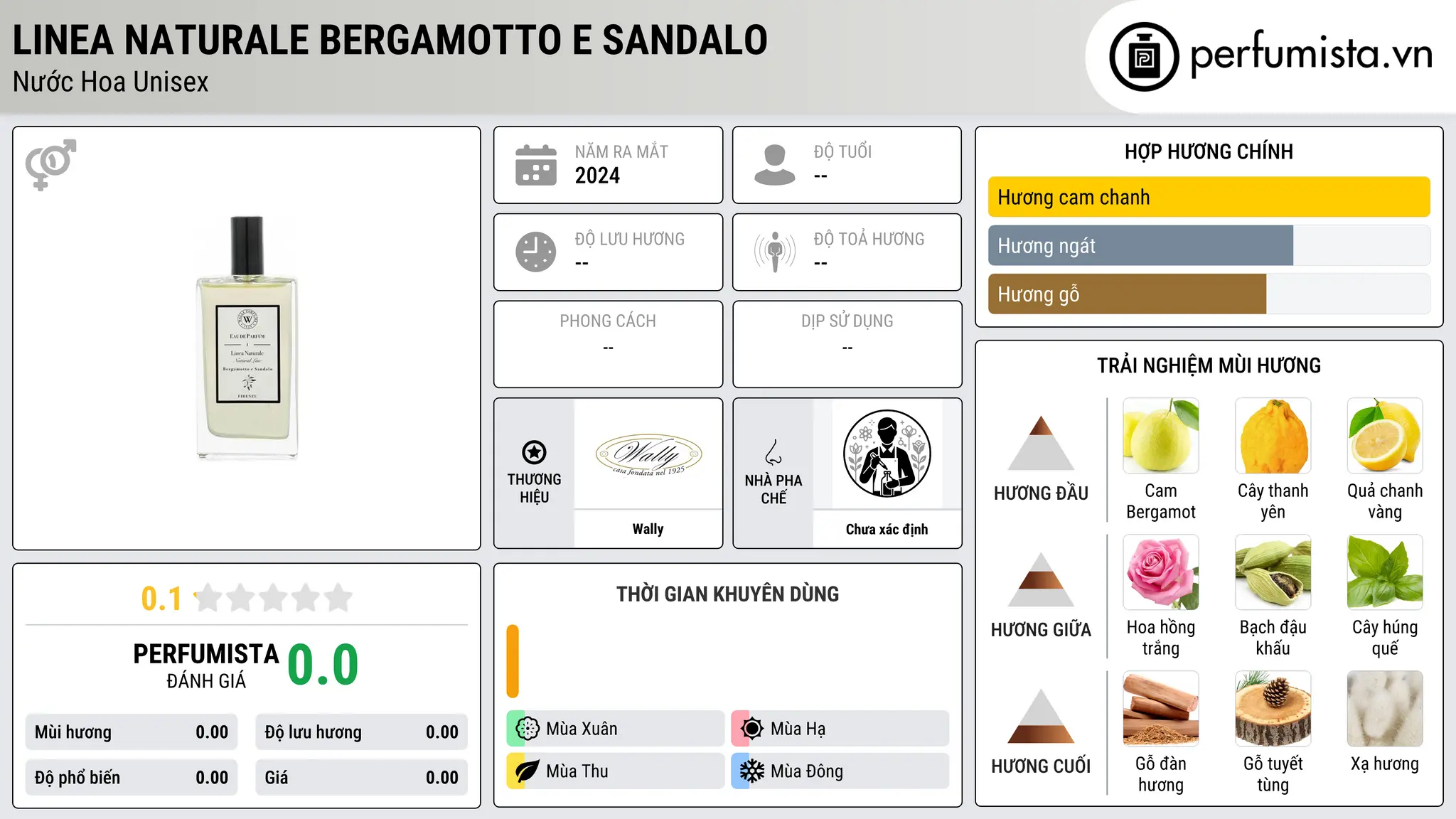 Thông tin chi tiết Linea Naturale Bergamotto e Sandalo