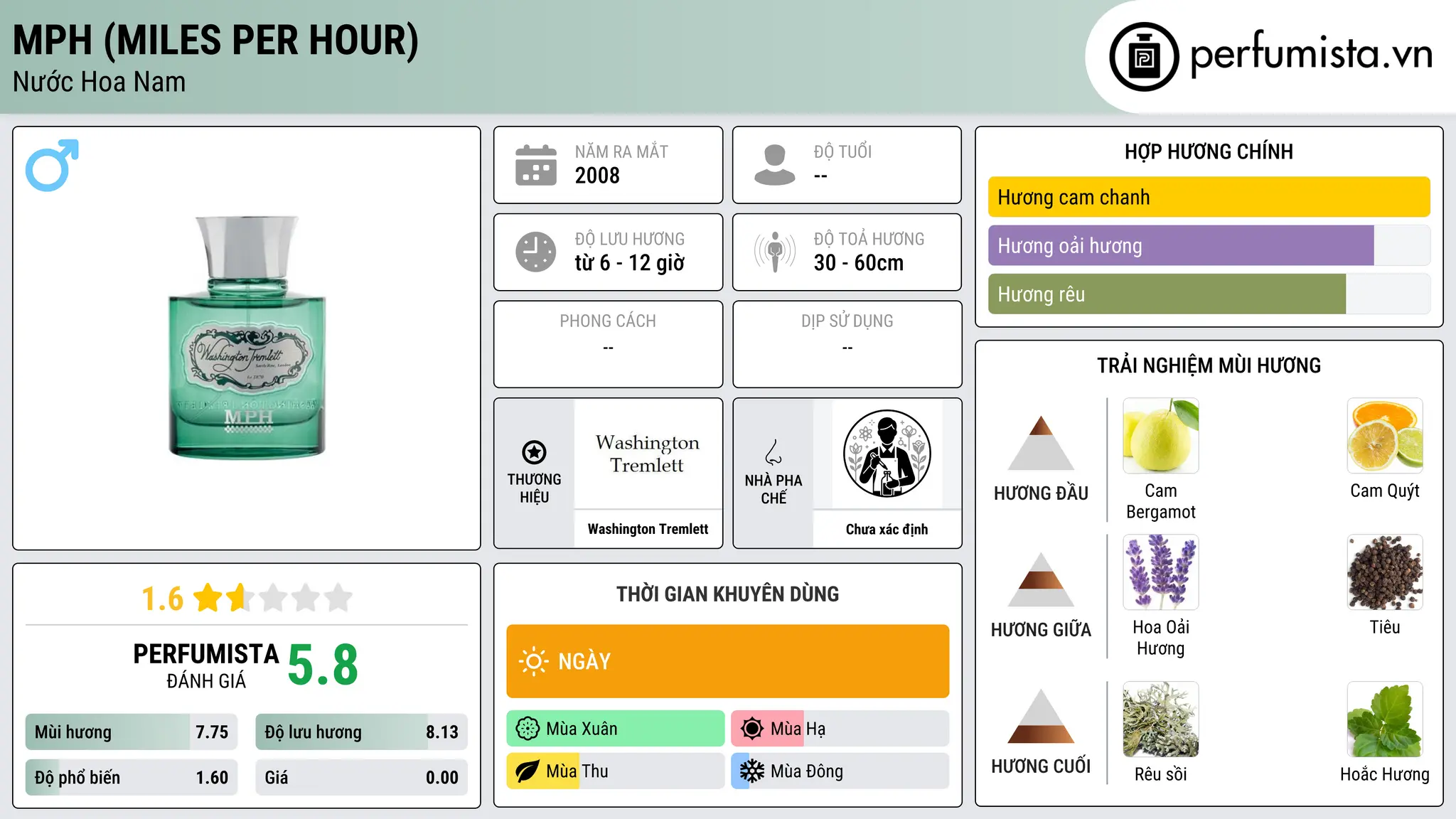 Thông tin chi tiết MPH (Miles Per Hour)