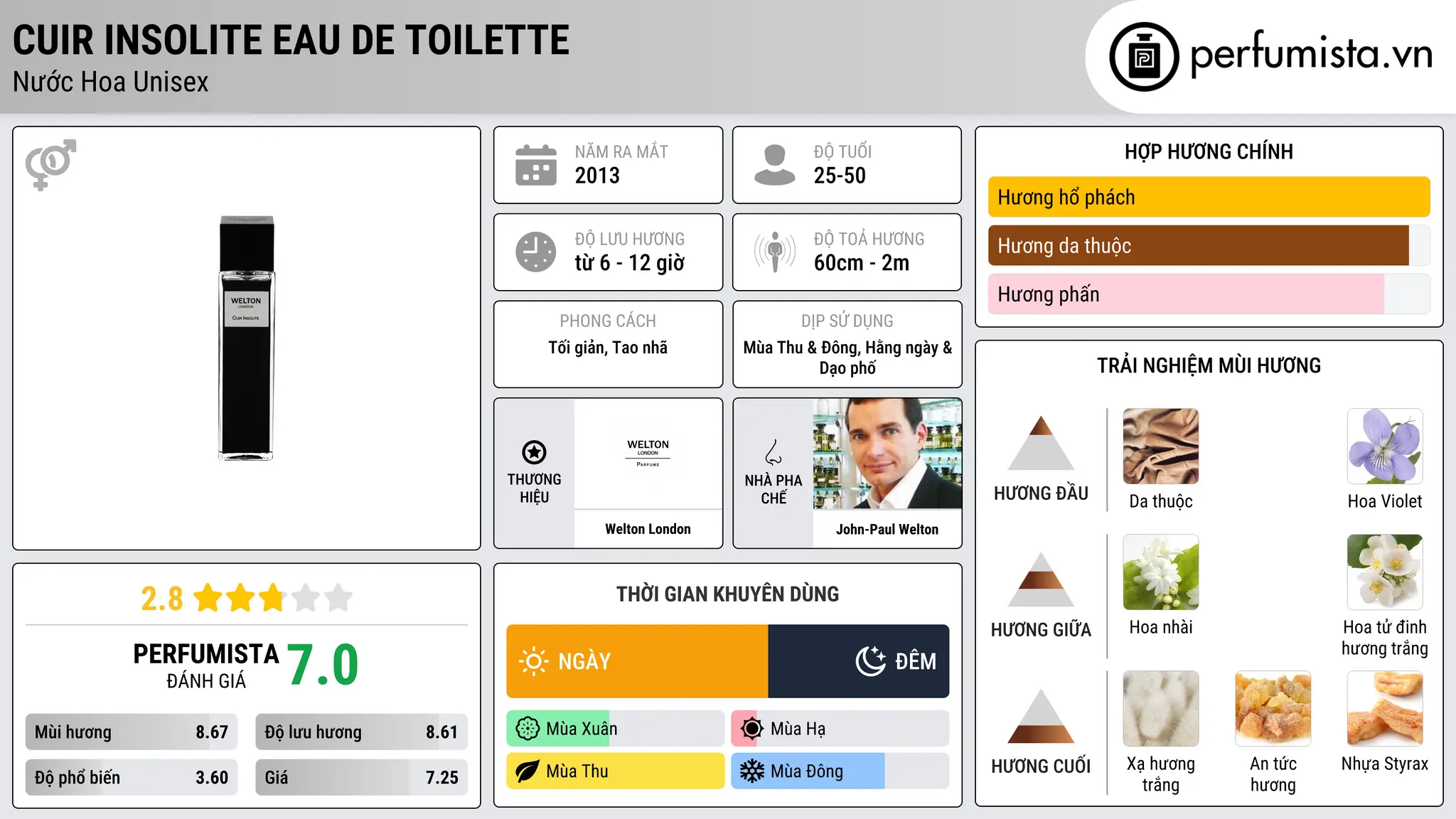 Thông tin chi tiết Cuir Insolite Eau de Toilette