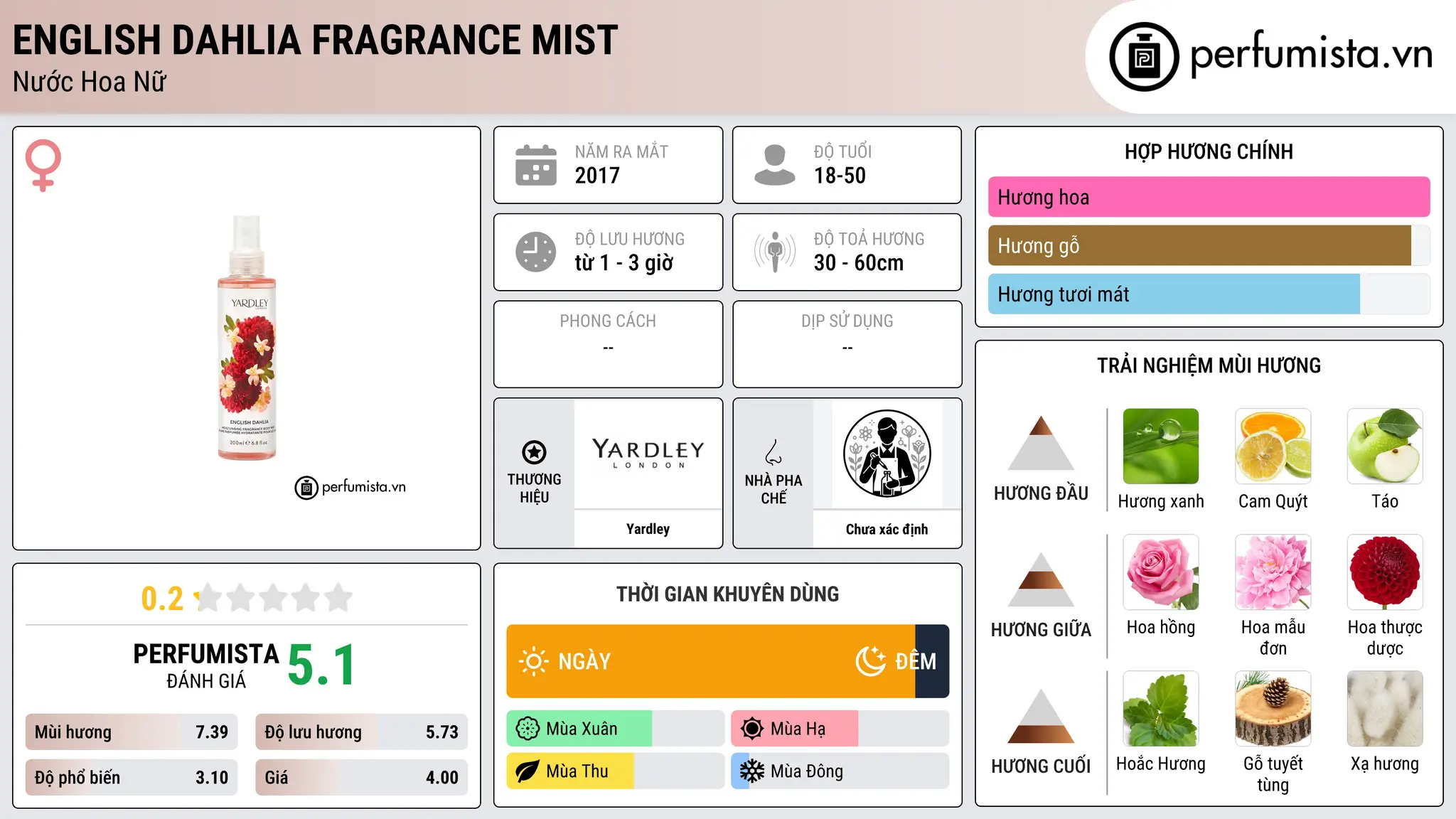 Thông tin chi tiết English Dahlia Fragrance Mist
