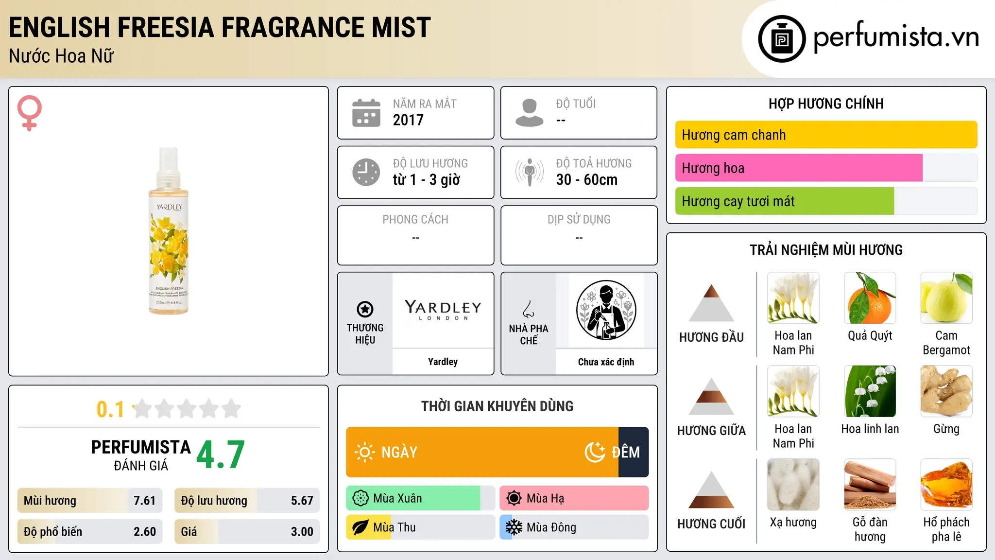 Thông tin chi tiết English Freesia Fragrance Mist