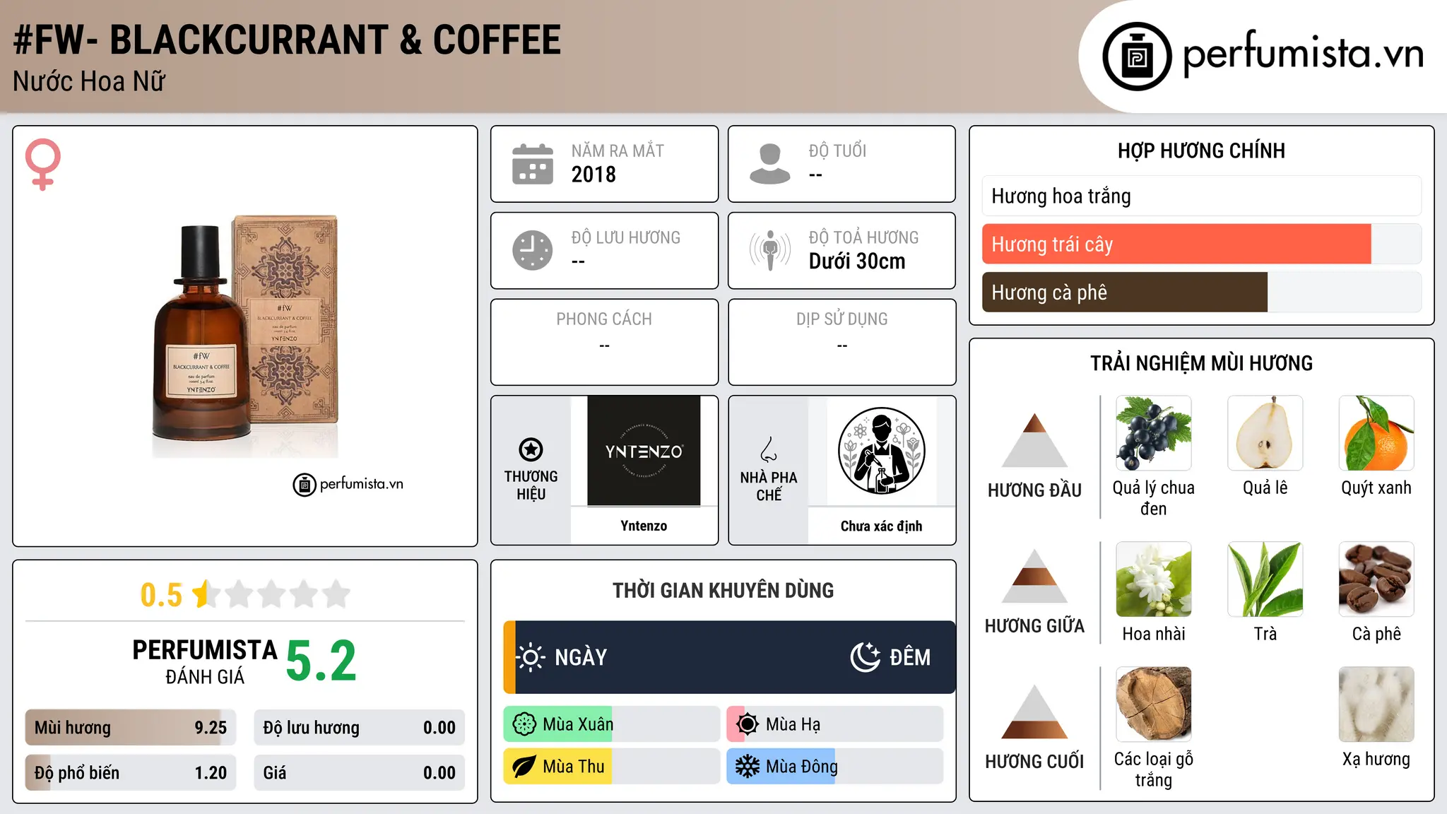 Thông tin chi tiết #fW- Blackcurrant & Coffee