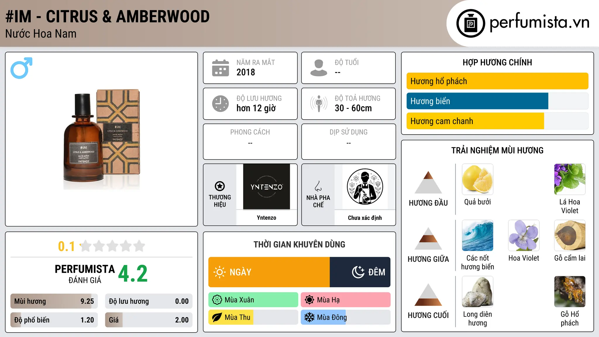 Thông tin chi tiết #iM - Citrus & Amberwood
