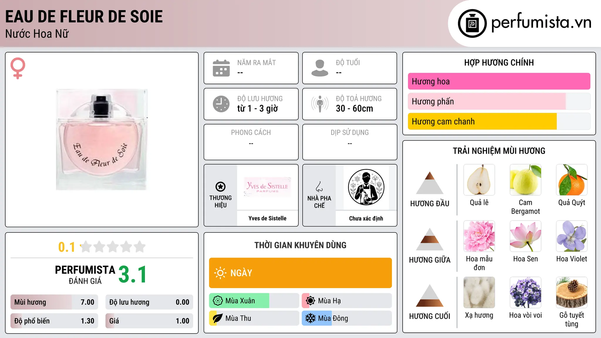 Thông tin chi tiết Eau de Fleur de Soie