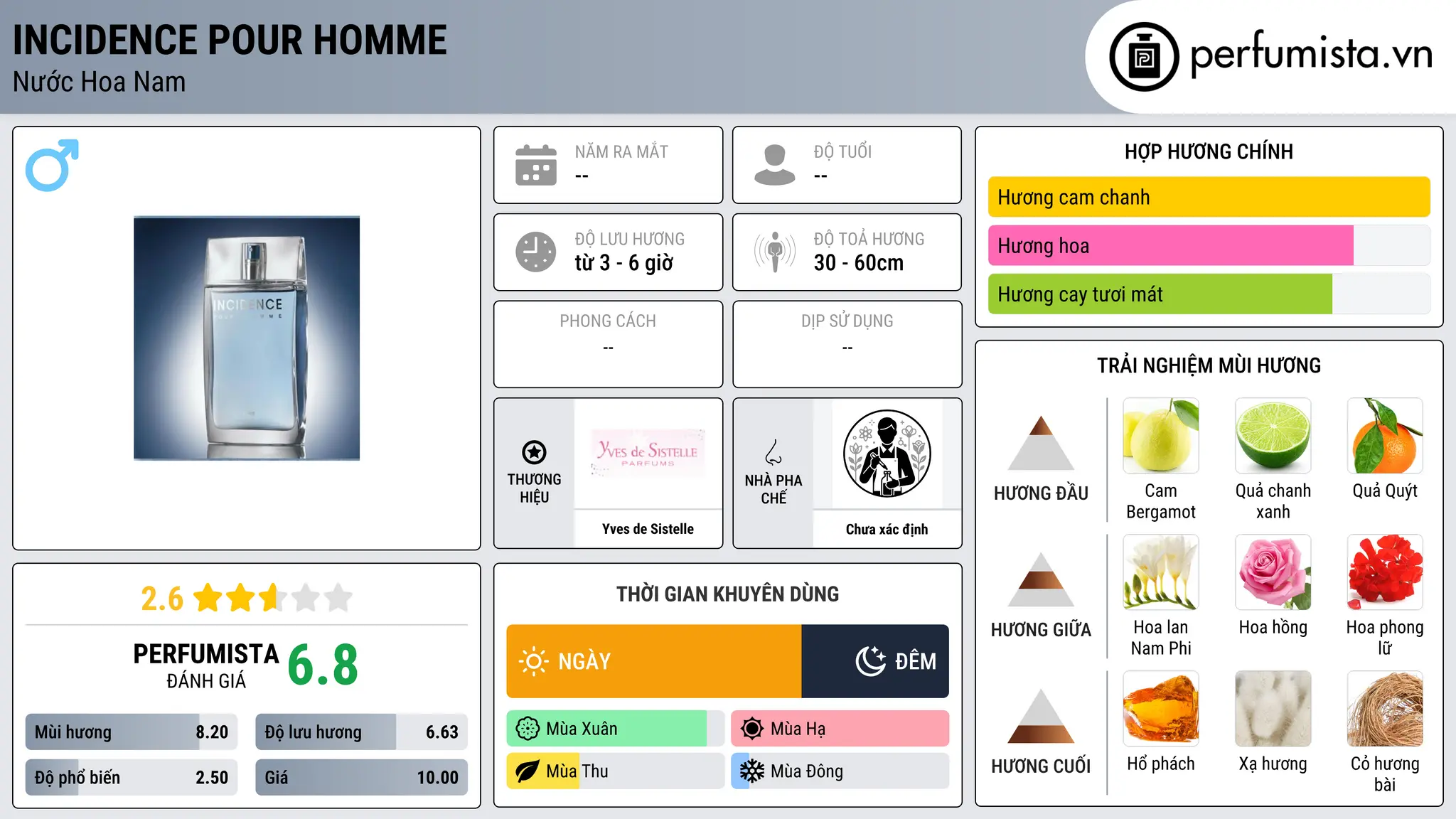 Thông tin chi tiết Incidence Pour Homme