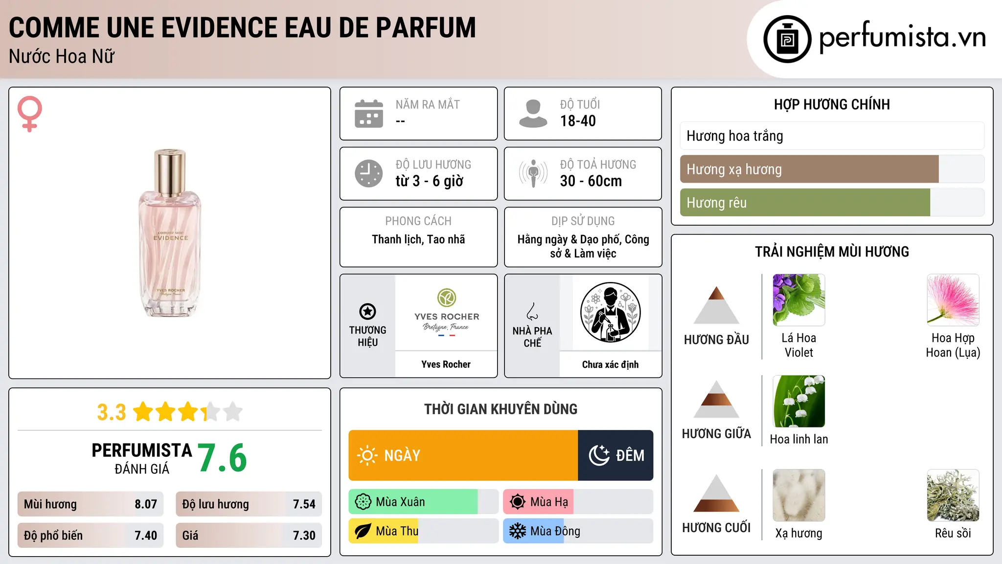 Thông tin chi tiết Comme une Evidence Eau de Parfum