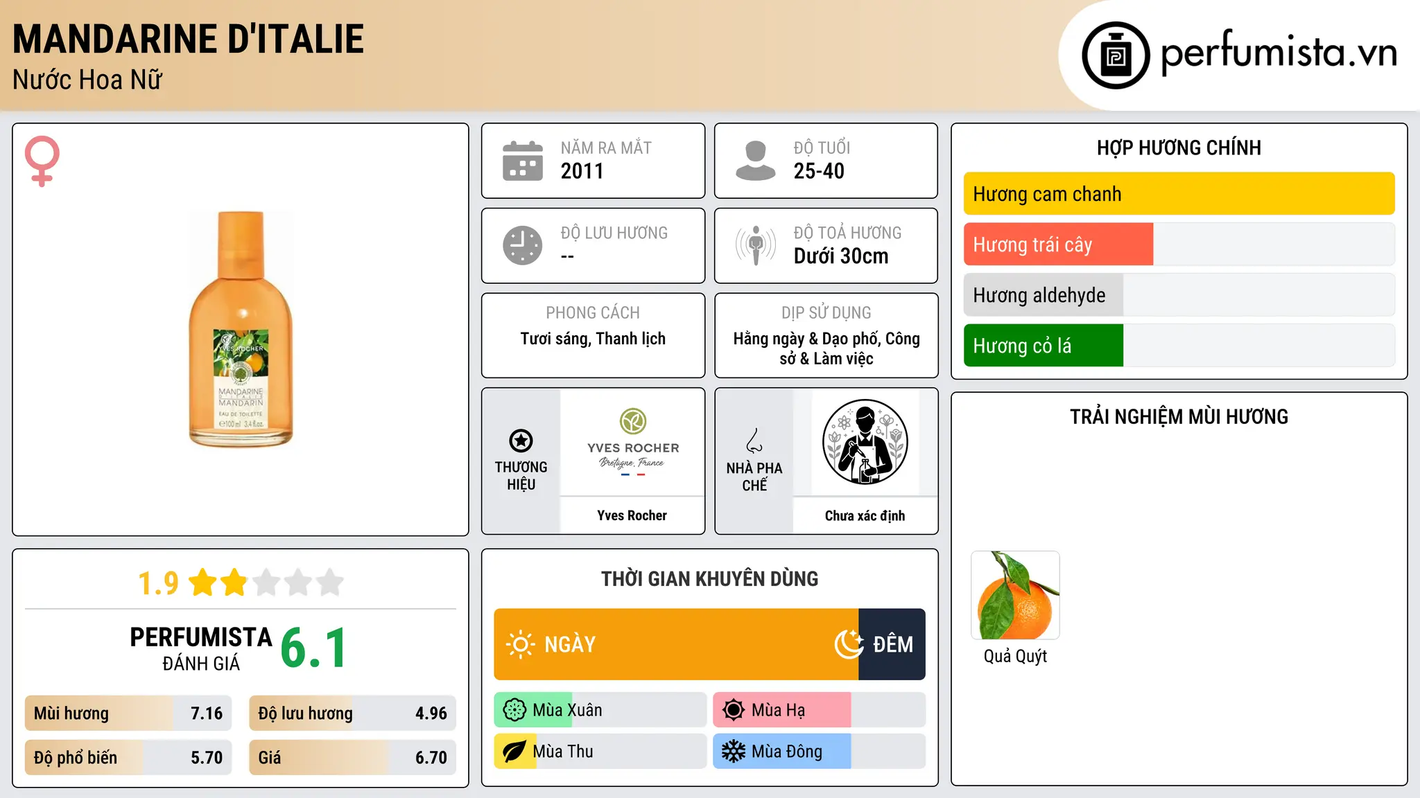 Thông tin chi tiết Mandarine d'Italie