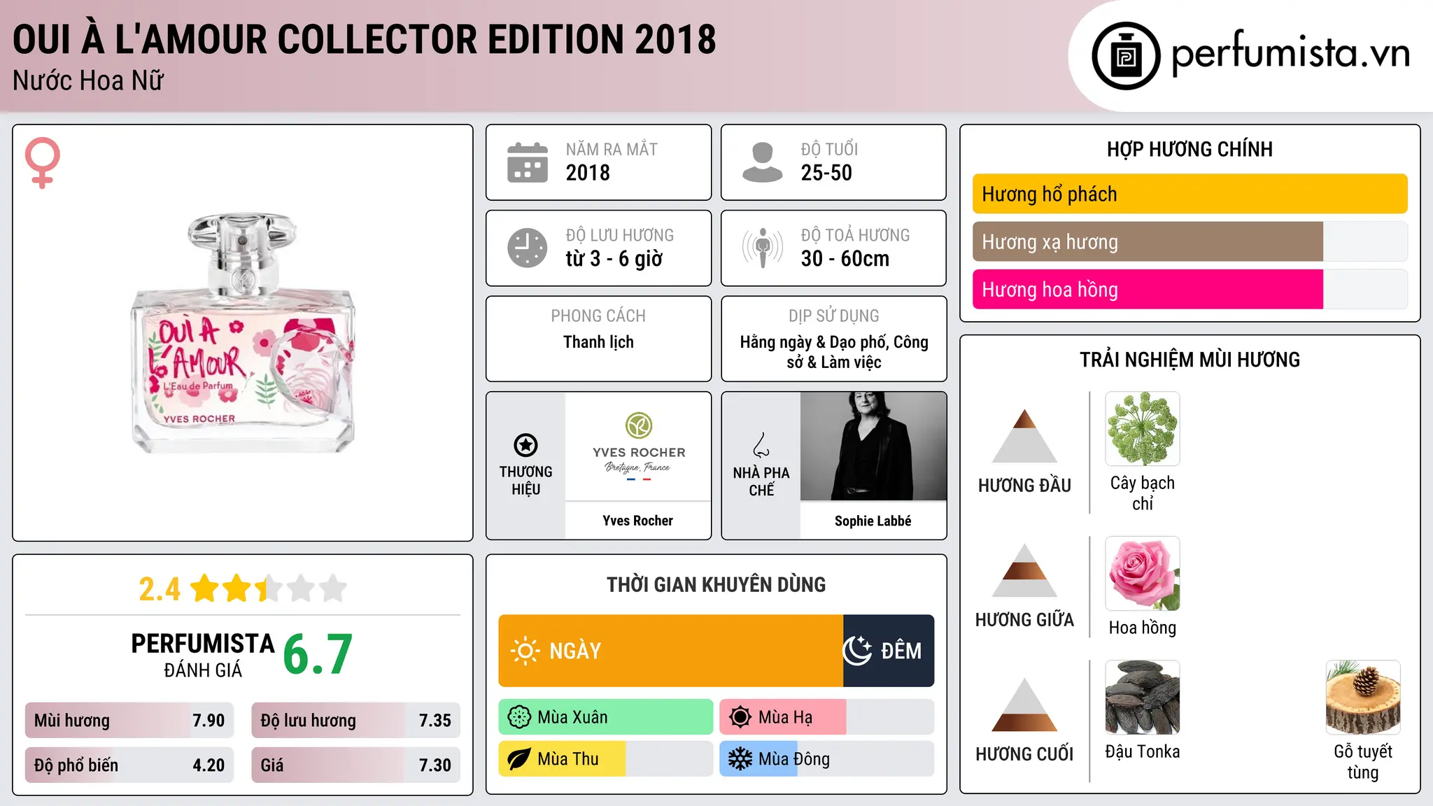 Thông tin chi tiết Oui à l'Amour Collector Edition 2018