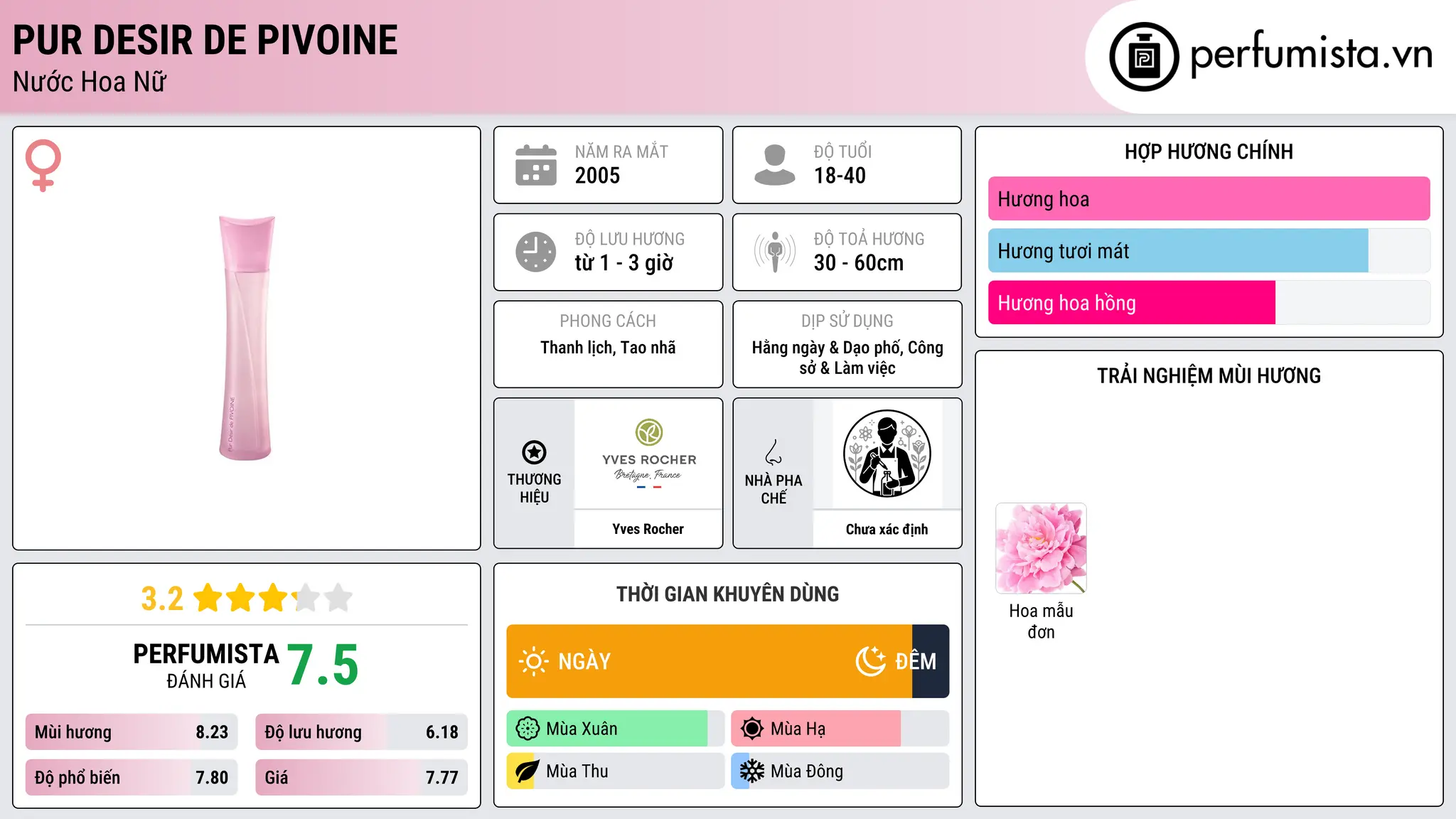 Thông tin chi tiết Pur Desir de Pivoine