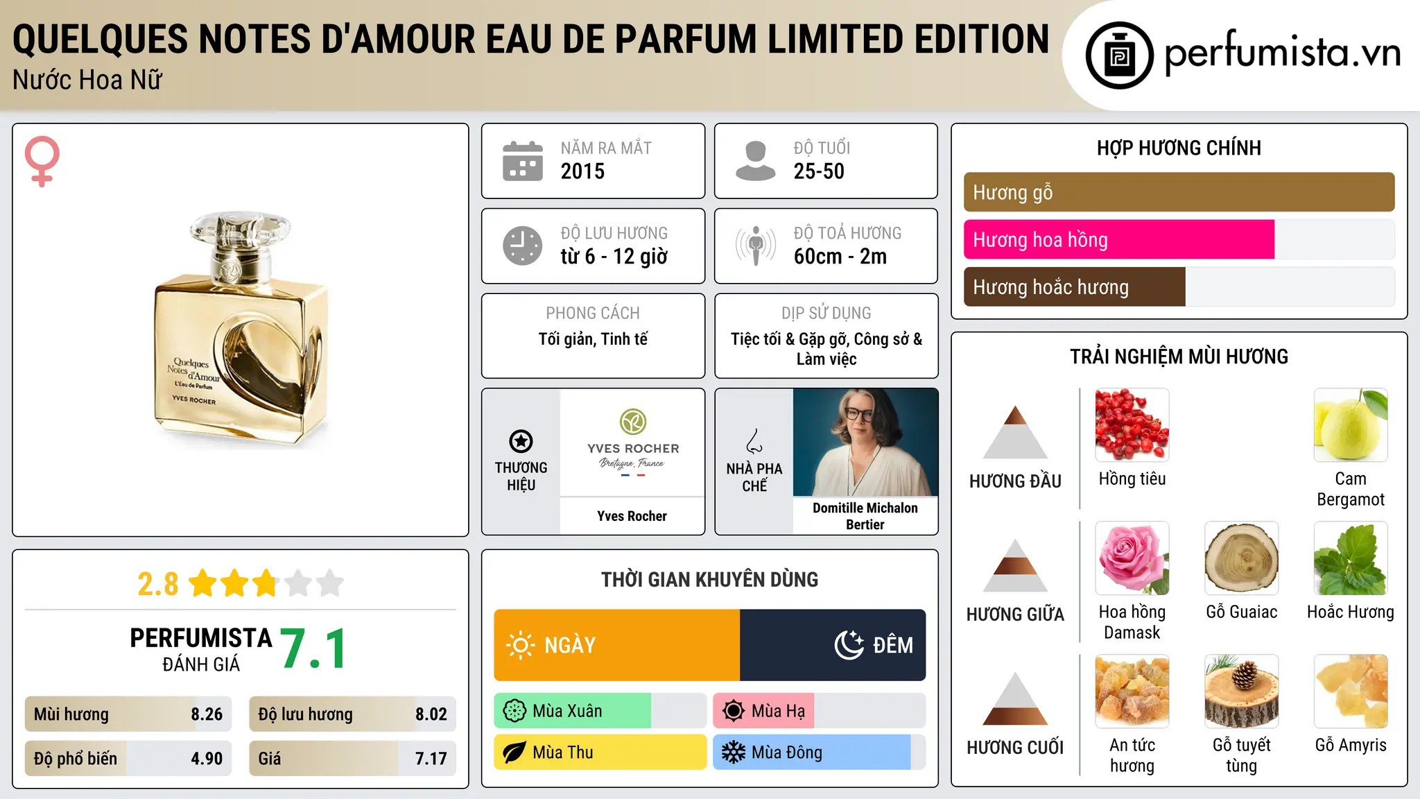 Thông tin chi tiết Quelques Notes d'Amour Eau de Parfum Limited Edition