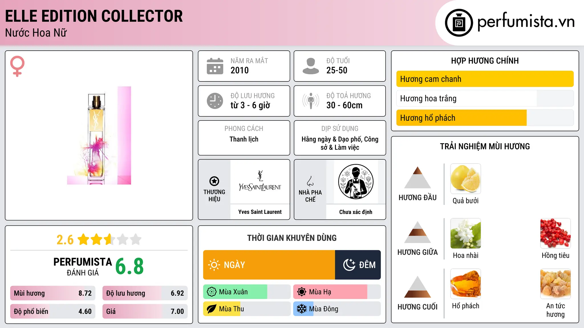 Thông tin chi tiết Elle Edition Collector